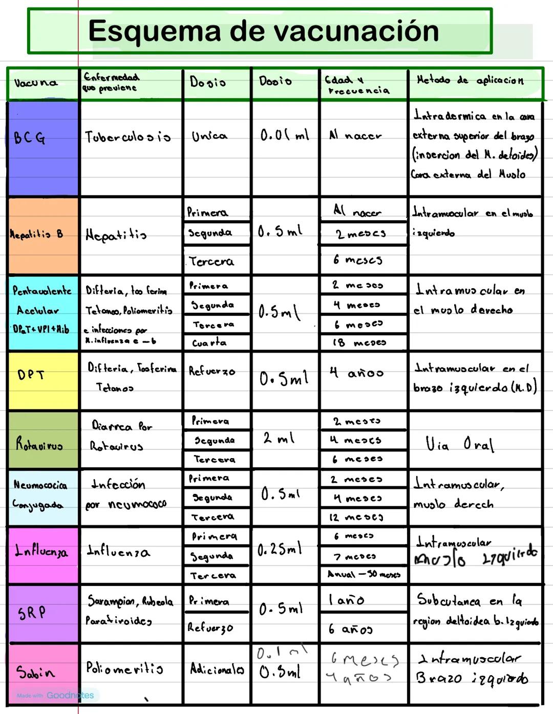 # Esquema de vacunación
| Vacuna | Enfermedad que previene | Dogio | Dooio | Edad y Frecuencia | Metodo de aplicacion |
|---|---|---|---|--