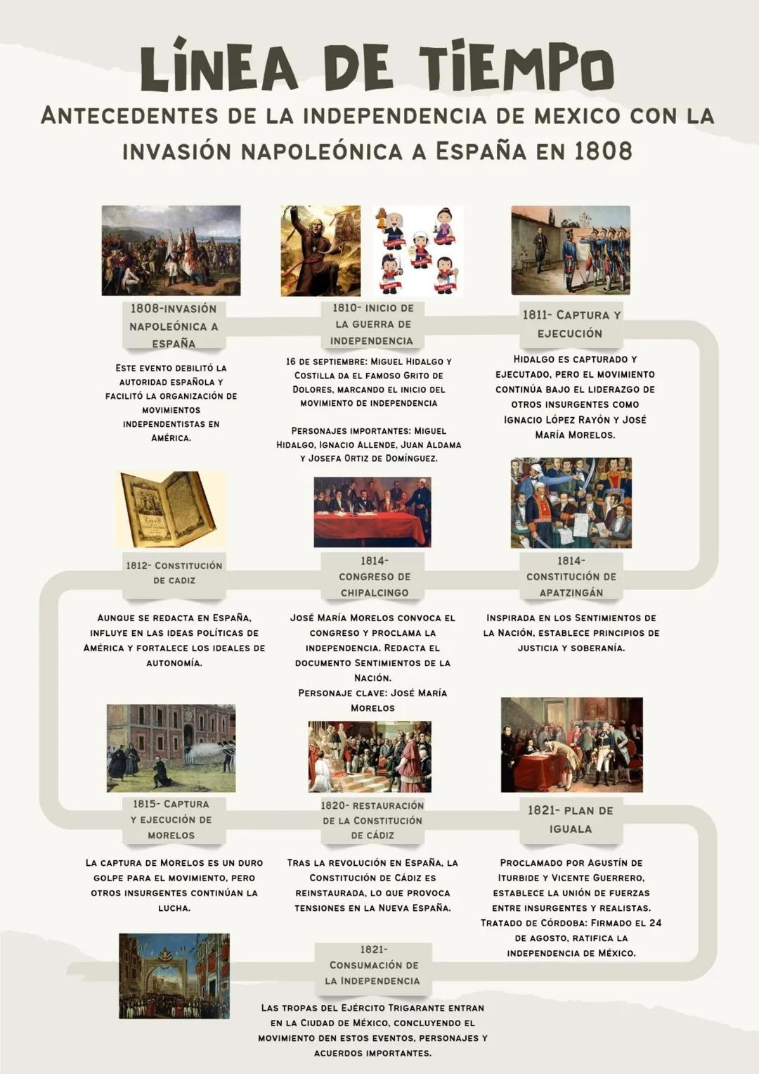 LÍNEA DE TIEMPO
ANTECEDENTES DE LA INDEPENDENCIA DE MEXICO CON LA
INVASIÓN NAPOLEÓNICA A ESPAÑA EN 1808
1808-INVASIÓN
NAPOLEÓNICA A
ESPAÑA
E