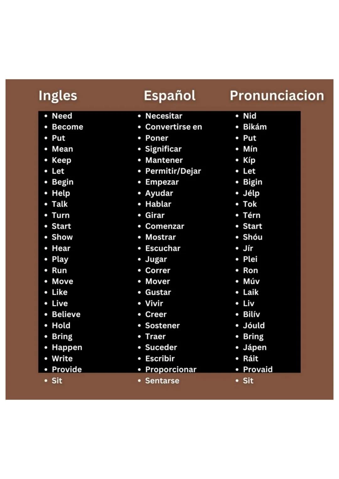 Ingles
Español
Pronunciacion
- Need
- Necesitar
- Nid
- Become
- Convertirse en
- Bikám
- Put
- Poner
- Put
- Mean
- Significar
- Mín
- Keep