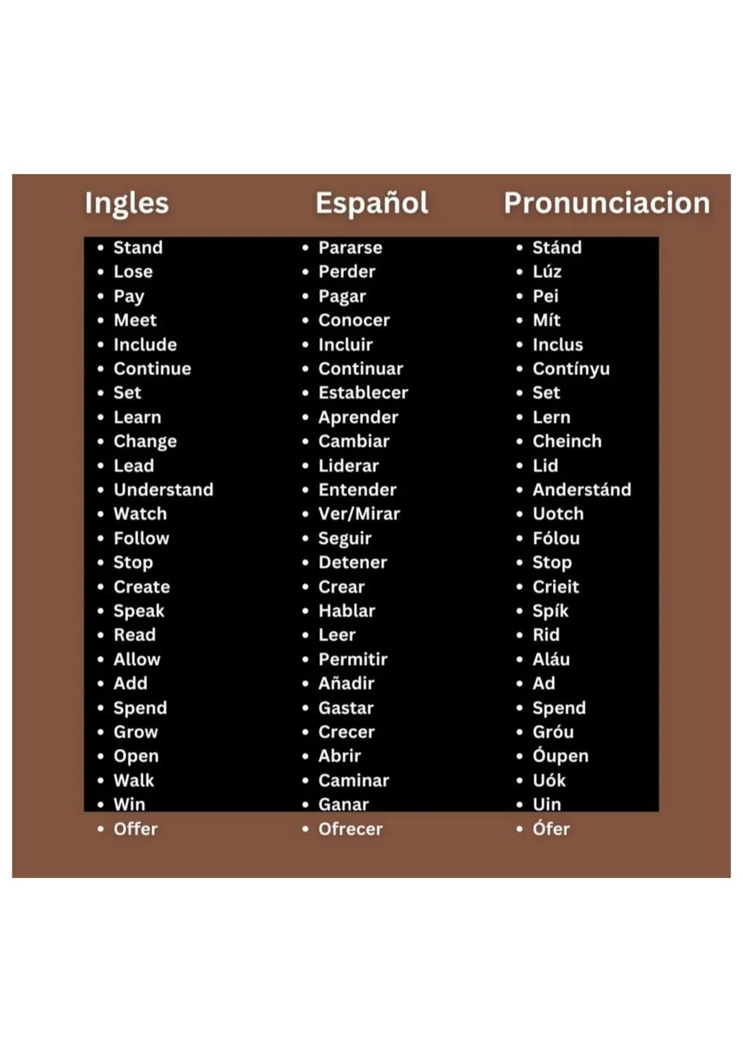 Ingles
Español
Pronunciacion
- Need
- Necesitar
- Nid
- Become
- Convertirse en
- Bikám
- Put
- Poner
- Put
- Mean
- Significar
- Mín
- Keep