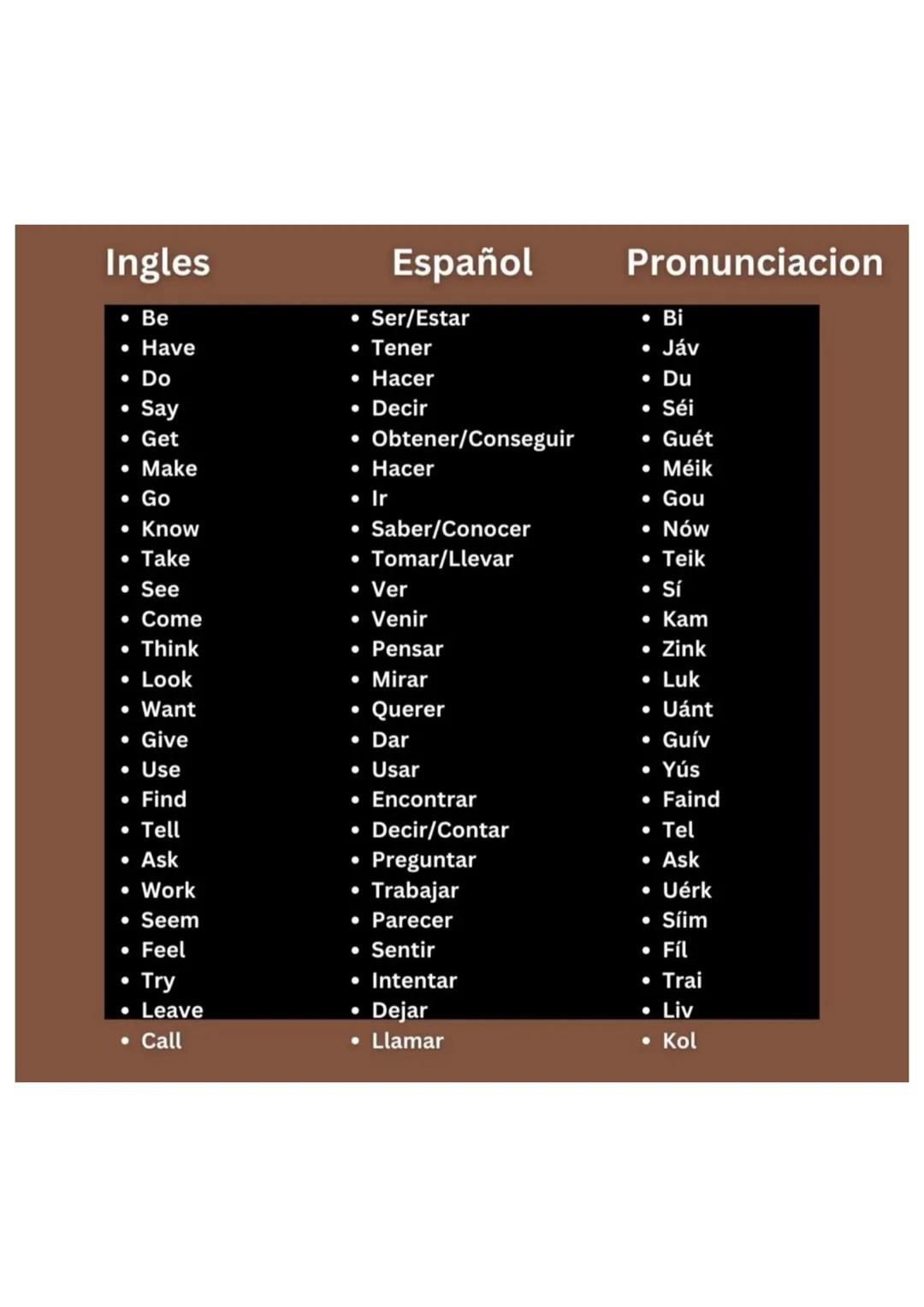 Ingles
Español
Pronunciacion
- Need
- Necesitar
- Nid
- Become
- Convertirse en
- Bikám
- Put
- Poner
- Put
- Mean
- Significar
- Mín
- Keep