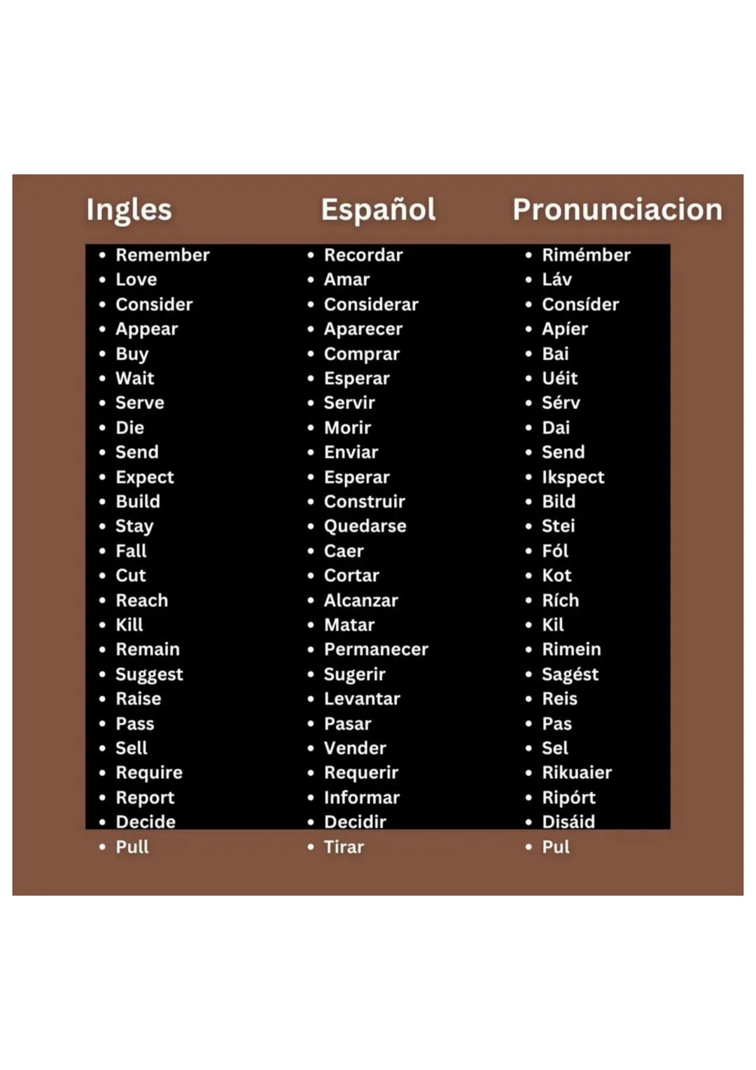 Ingles
Español
Pronunciacion
- Need
- Necesitar
- Nid
- Become
- Convertirse en
- Bikám
- Put
- Poner
- Put
- Mean
- Significar
- Mín
- Keep