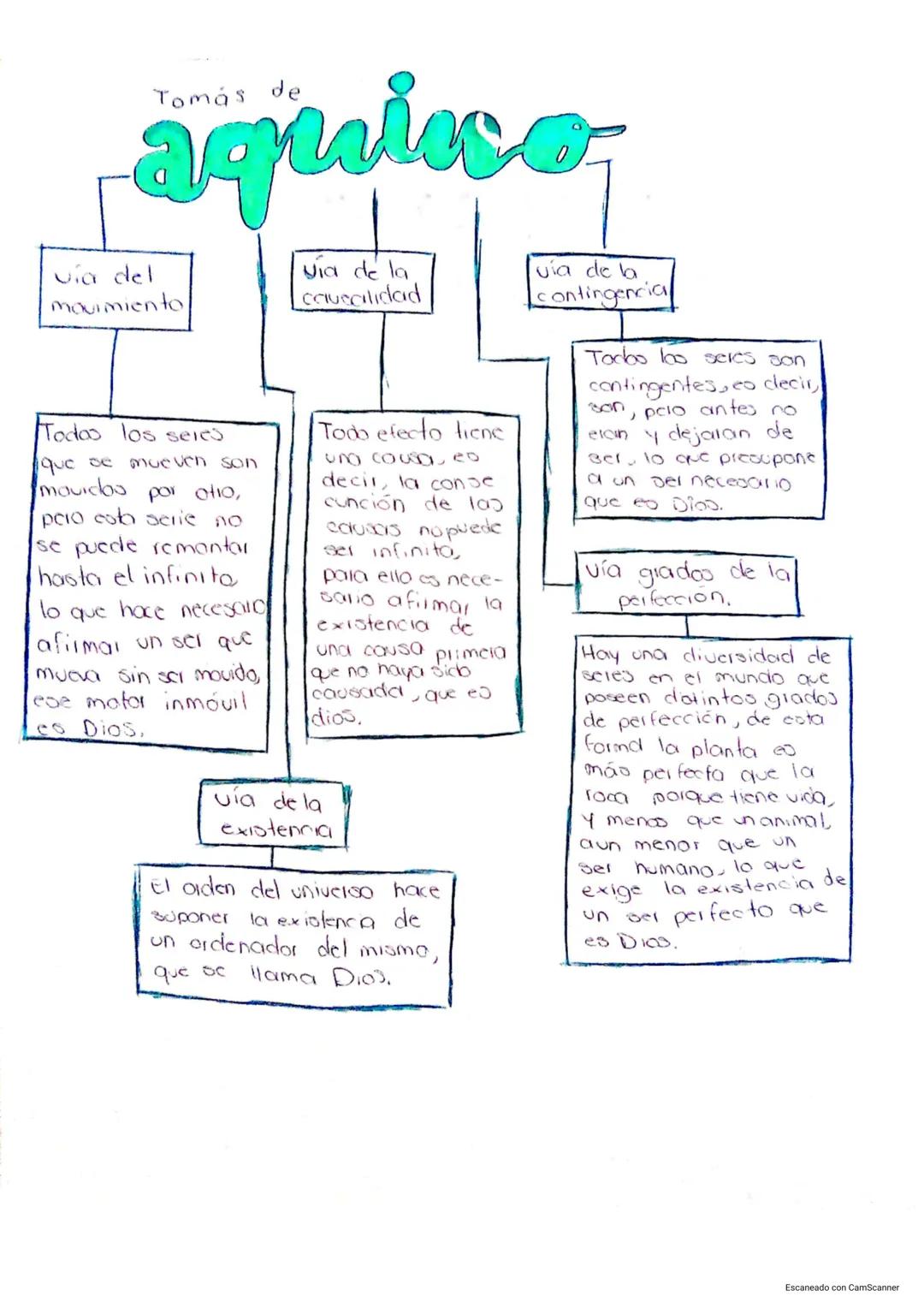 # Tomás de
# aquins
via del
movimiento
Todos los seres
que se mueven son
movidos por otro,
pero cota serie no
se puede remontar
hasta el