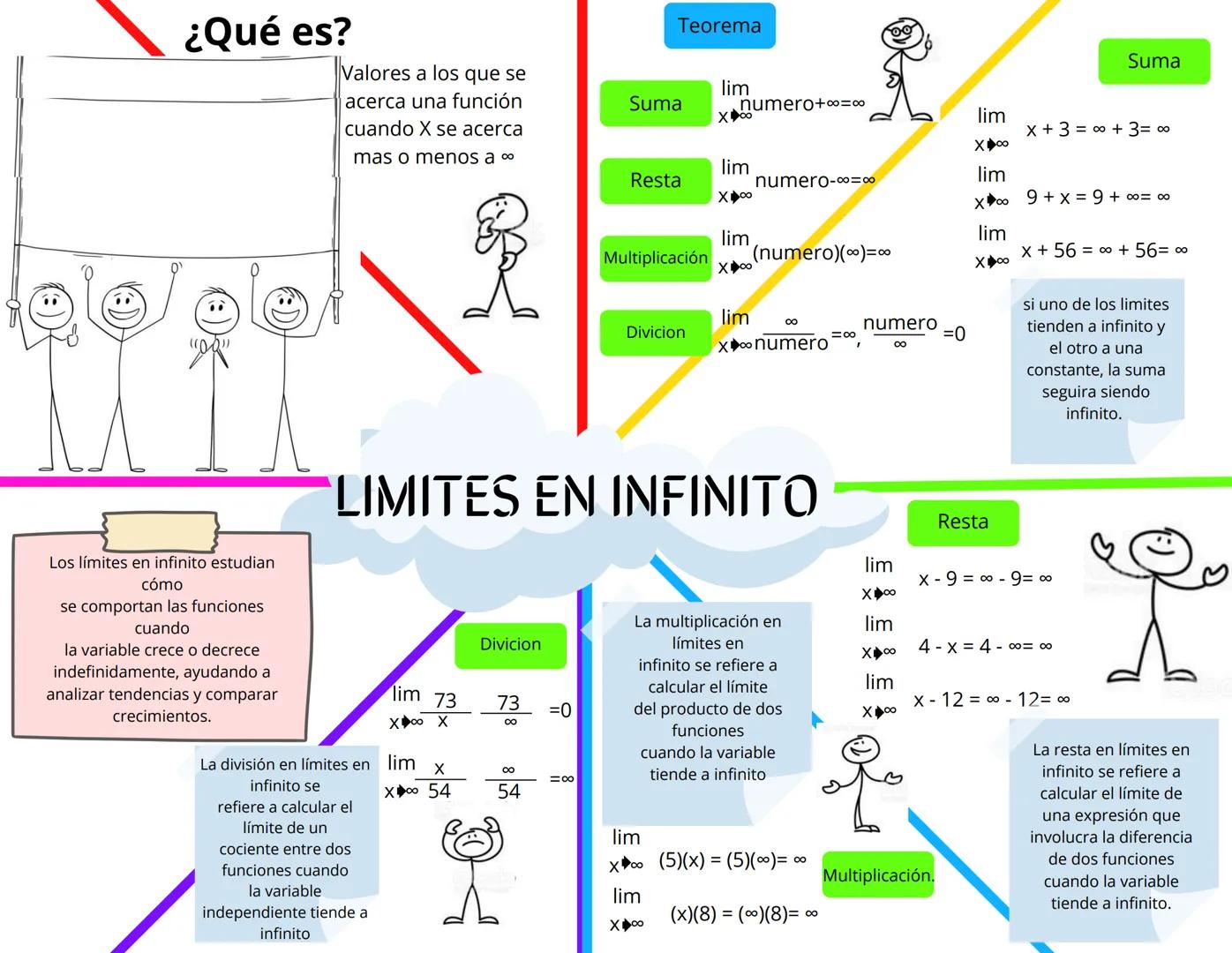 ¿Qué es?
Valores a los que se
acerca una función
cuando X se acerca
mas o menos a 8
Los límites en infinito estudian
cómo
se comportan las