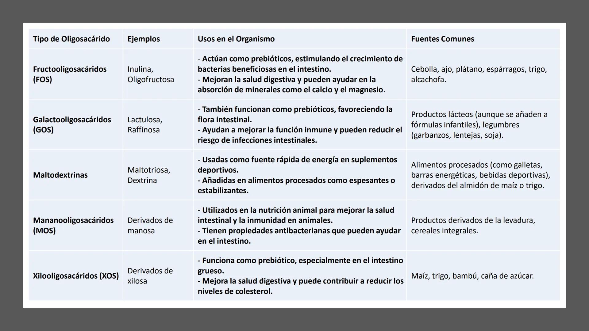 Glucosa
Fructuosa
Ribosa
HO
CH2OH
H
O
C
C = O
C
H-C-OH
HO-C-H
H-C-OH
HO-C-H
H-C-OH
H-C-OH
H-C-OH
H-C-OH
H-C-OH
☐
H-C-OH
CH2OH
CH2OH
CH2OH
a