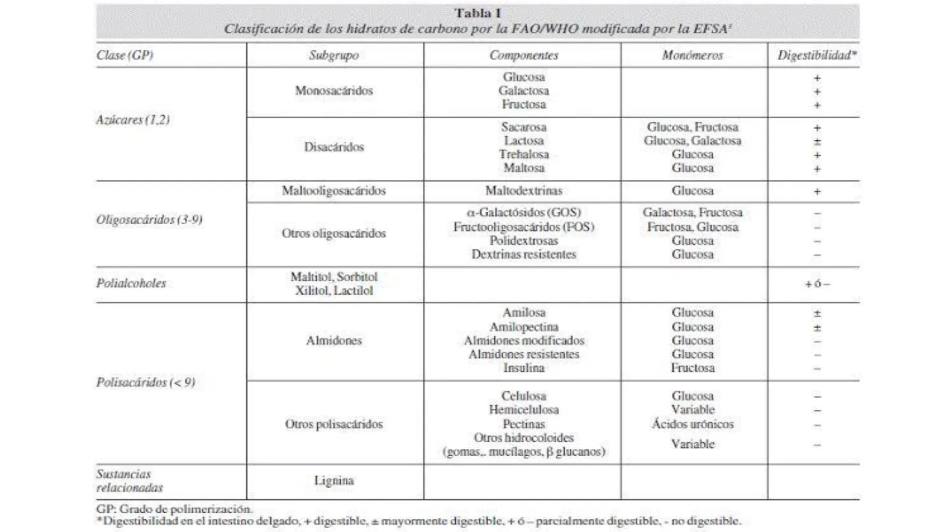 Glucosa
Fructuosa
Ribosa
HO
CH2OH
H
O
C
C = O
C
H-C-OH
HO-C-H
H-C-OH
HO-C-H
H-C-OH
H-C-OH
H-C-OH
H-C-OH
H-C-OH
☐
H-C-OH
CH2OH
CH2OH
CH2OH
a