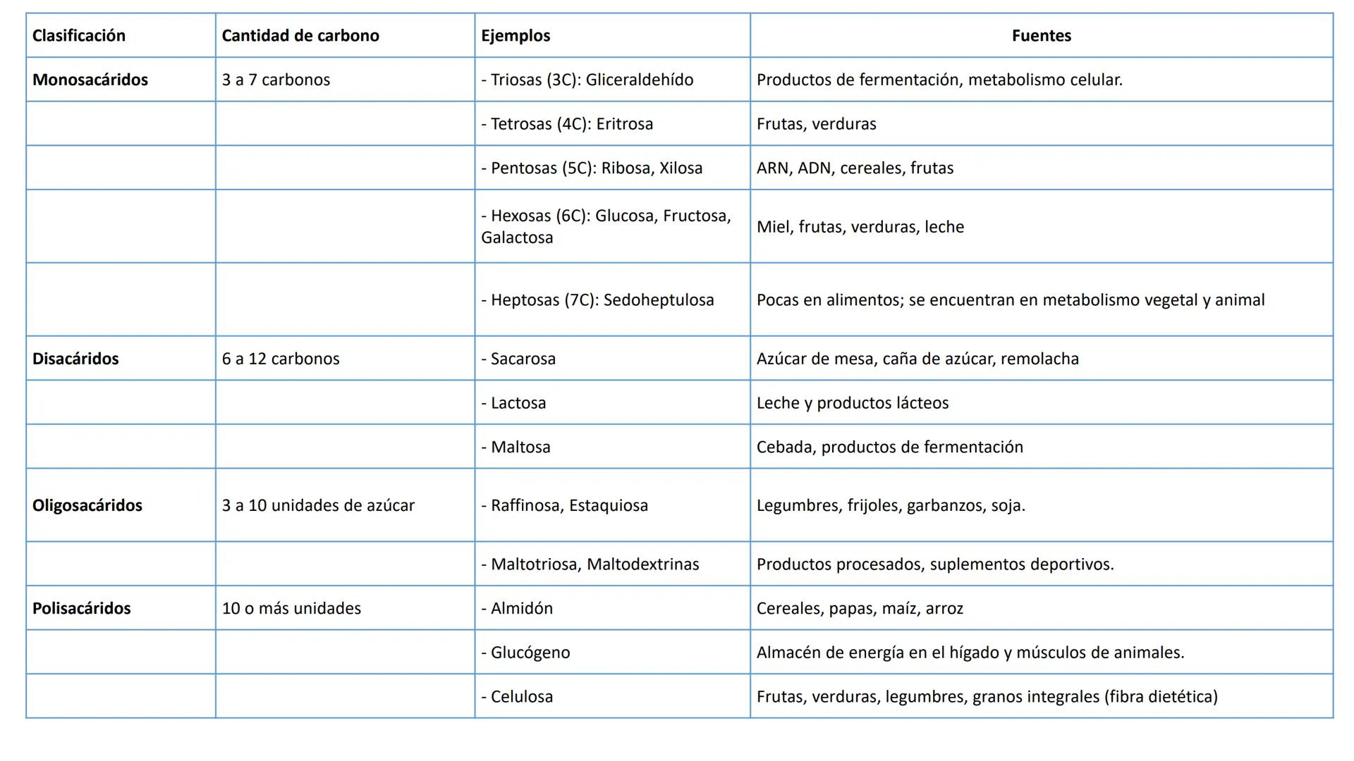 Glucosa
Fructuosa
Ribosa
HO
CH2OH
H
O
C
C = O
C
H-C-OH
HO-C-H
H-C-OH
HO-C-H
H-C-OH
H-C-OH
H-C-OH
H-C-OH
H-C-OH
☐
H-C-OH
CH2OH
CH2OH
CH2OH
a