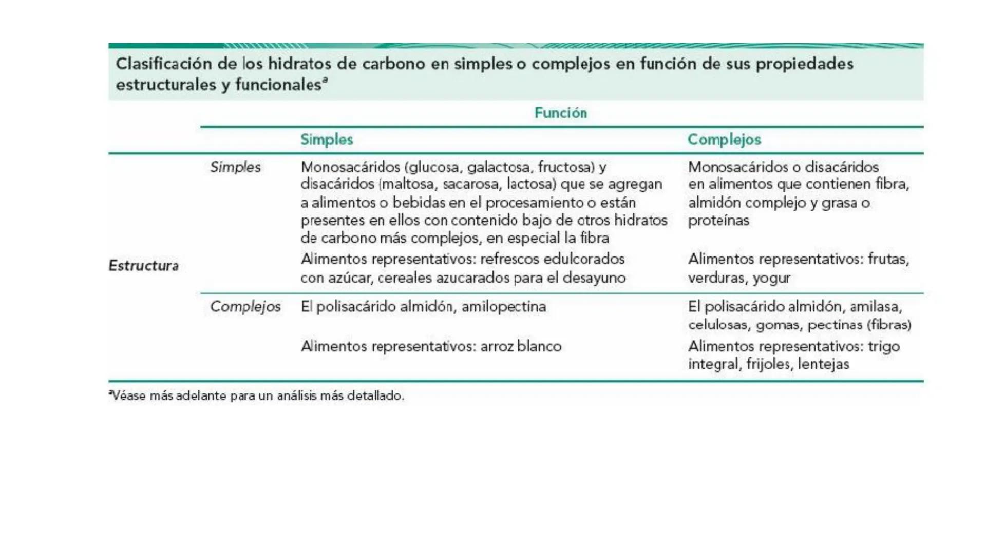 Glucosa
Fructuosa
Ribosa
HO
CH2OH
H
O
C
C = O
C
H-C-OH
HO-C-H
H-C-OH
HO-C-H
H-C-OH
H-C-OH
H-C-OH
H-C-OH
H-C-OH
☐
H-C-OH
CH2OH
CH2OH
CH2OH
a