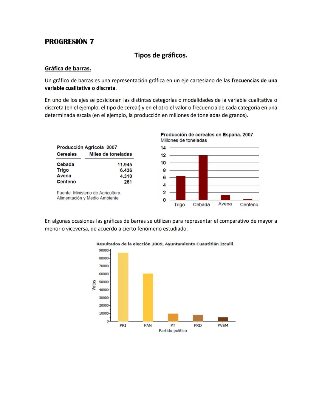 # PROGRESIÓN 7
Tipos de gráficos.
## Gráfica de barras.
Un gráfico de barras es una representación gráfica en un eje cartesiano de las fr