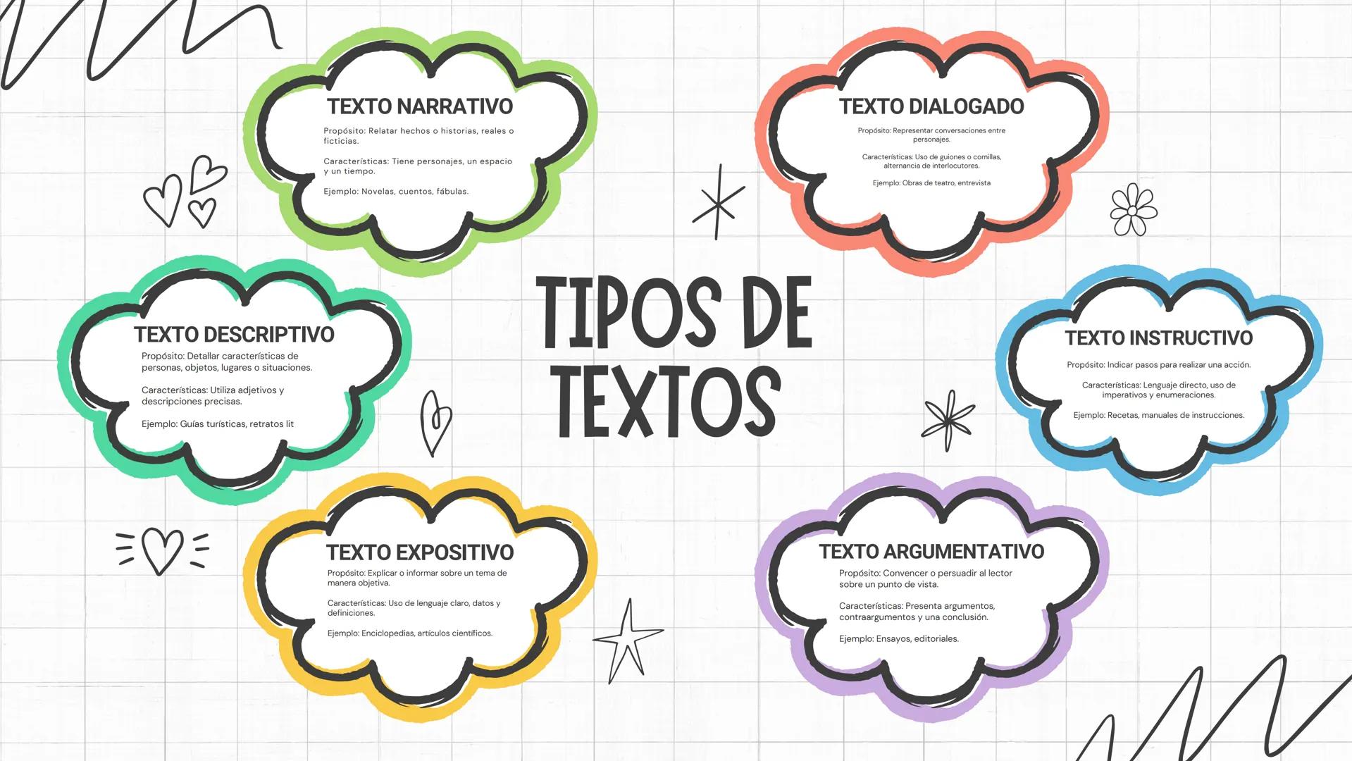 ♡♡
TEXTO NARRATIVO
Propósito: Relatar hechos o historias, reales o
ficticias.
Características: Tiene personajes, un espacio
y un tiempo.
Eje
