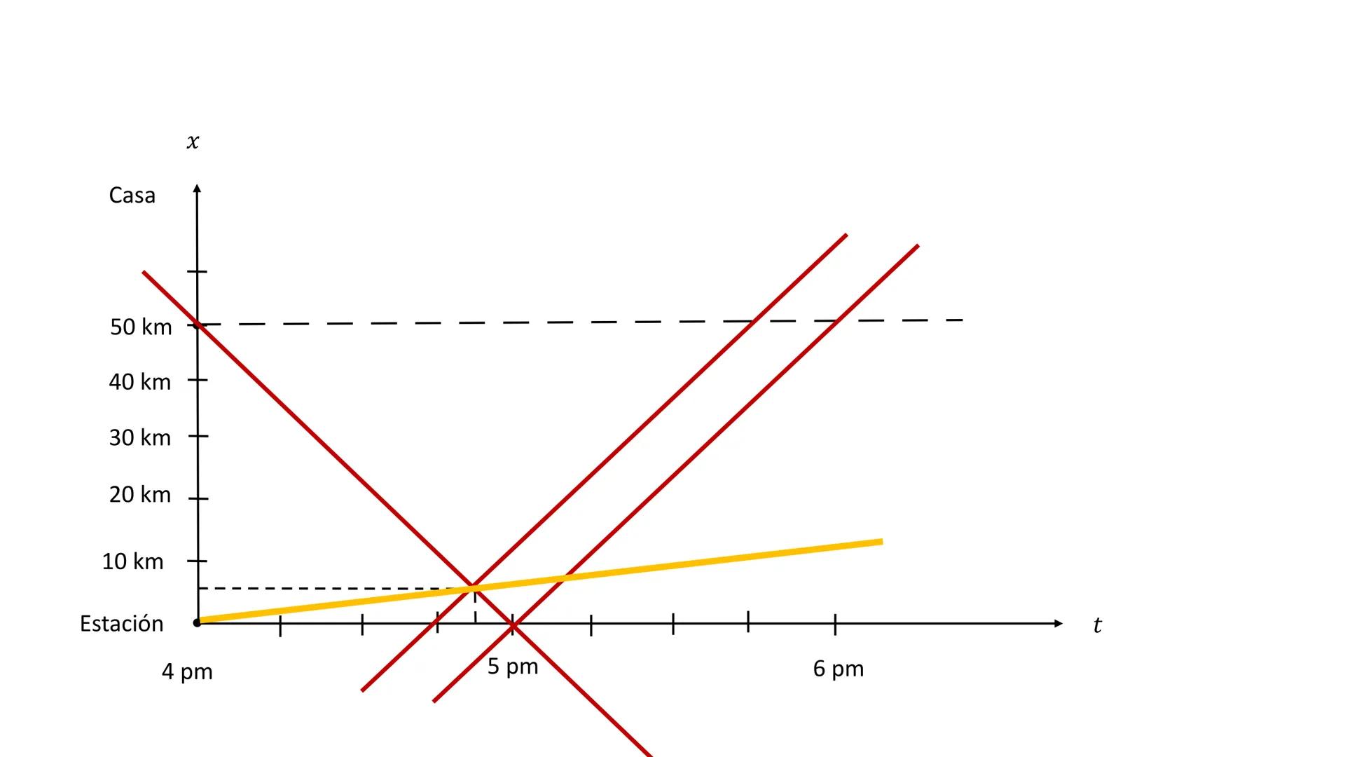 (0, b)
y
(0,0)
Δχ
Ecuación de la Recta
(x, y)
|
Ay
!(x, 0)
x
¿Que es la pendiente?
En una recta la pendiente es un valor que nos indica en c