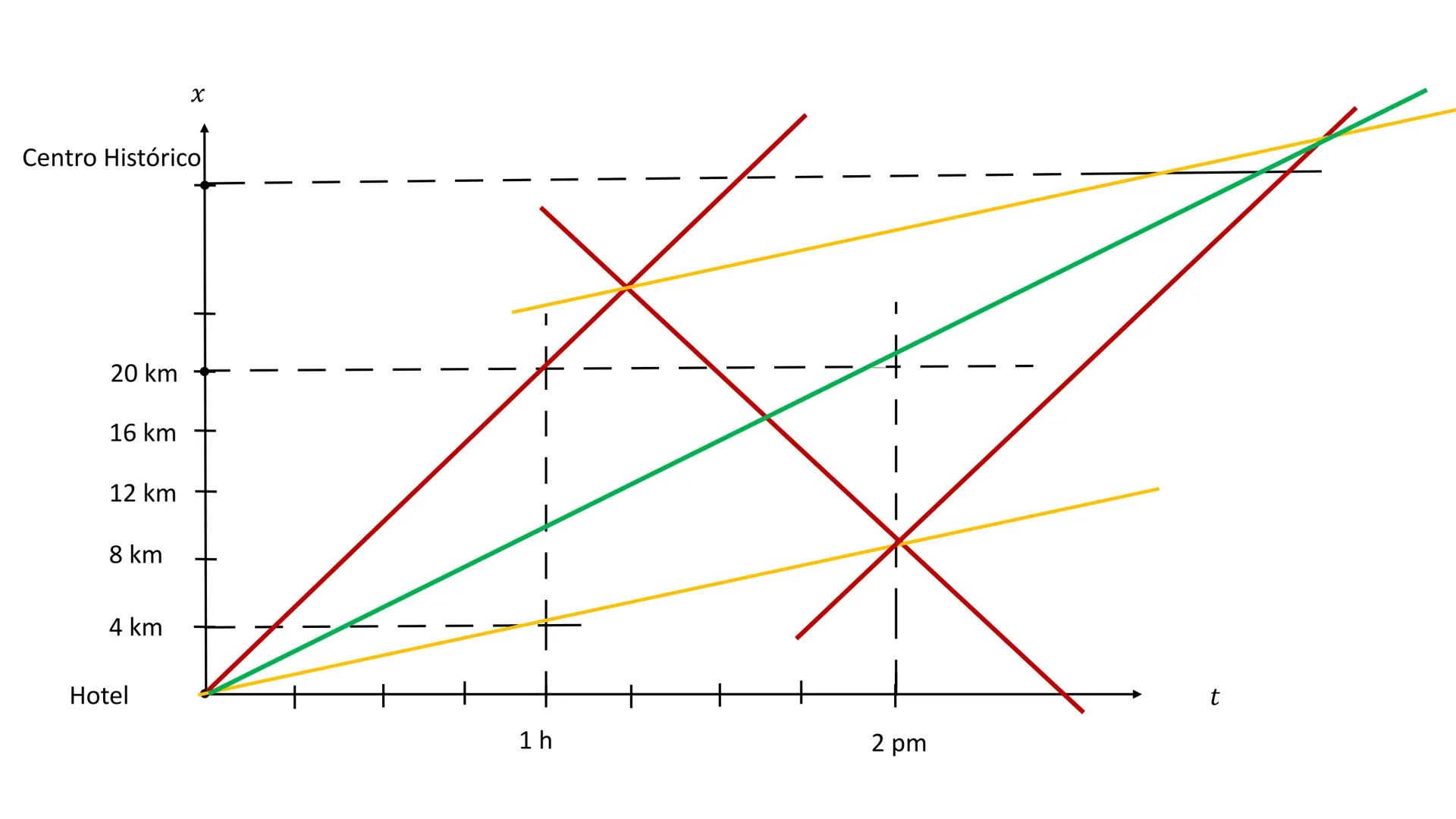 (0, b)
y
(0,0)
Δχ
Ecuación de la Recta
(x, y)
|
Ay
!(x, 0)
x
¿Que es la pendiente?
En una recta la pendiente es un valor que nos indica en c