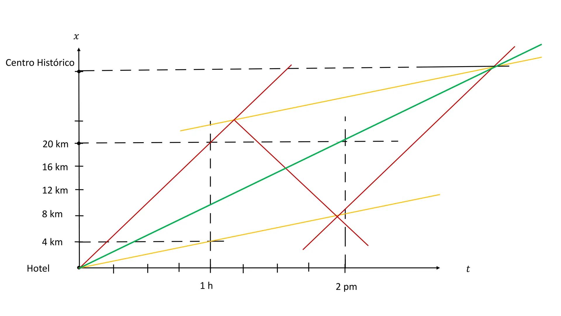 (0, b)
y
(0,0)
Δχ
Ecuación de la Recta
(x, y)
|
Ay
!(x, 0)
x
¿Que es la pendiente?
En una recta la pendiente es un valor que nos indica en c