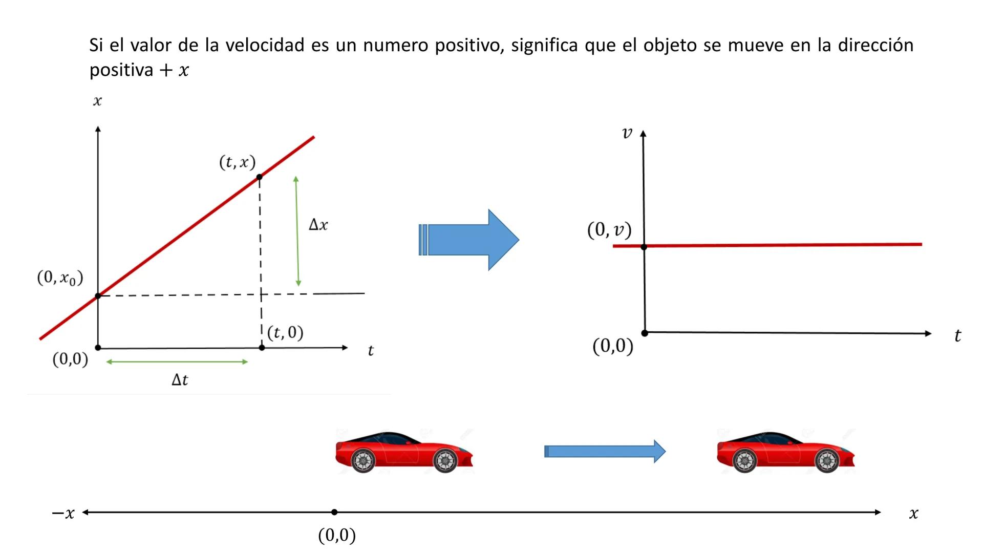 (0, b)
y
(0,0)
Δχ
Ecuación de la Recta
(x, y)
|
Ay
!(x, 0)
x
¿Que es la pendiente?
En una recta la pendiente es un valor que nos indica en c