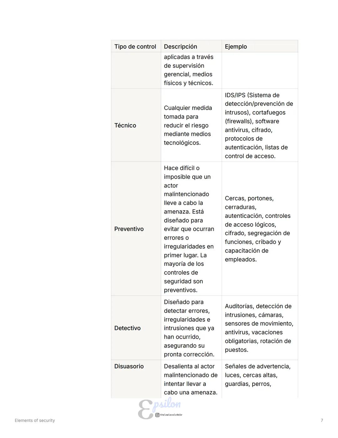 # Elements of security
Tipo
Anotaciones
= Etiquetas CIA Triad Ciberseguridad Seguridad de la información
## Objetivos
* Tener una vist