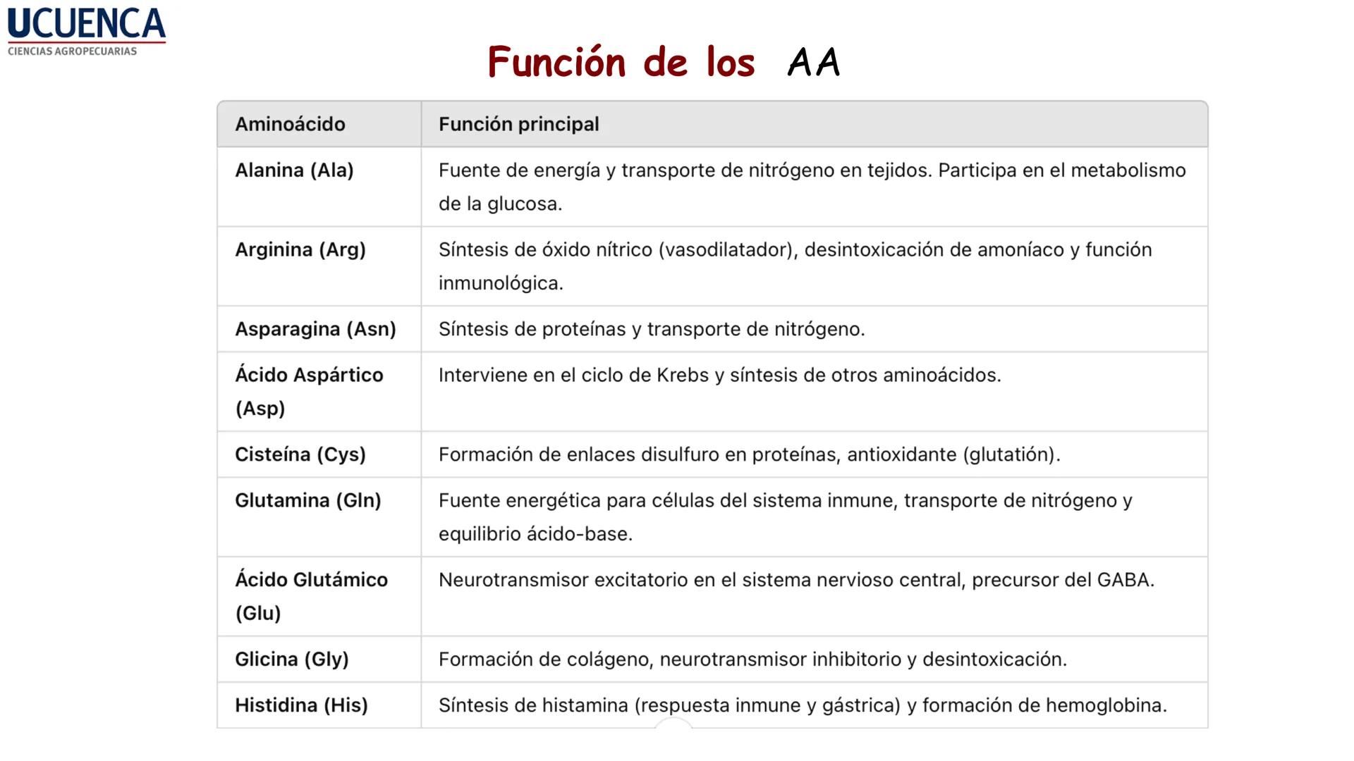 UCUENCA
CIENCIAS AGROPECUARIAS
FACULTAD DE CIENCIAS AGROPECUARIAS
CARRERA DE MEDICINA VETERINARIA
BIOQUÍMICA I
FONS VITA CRUDITIO POSSID
