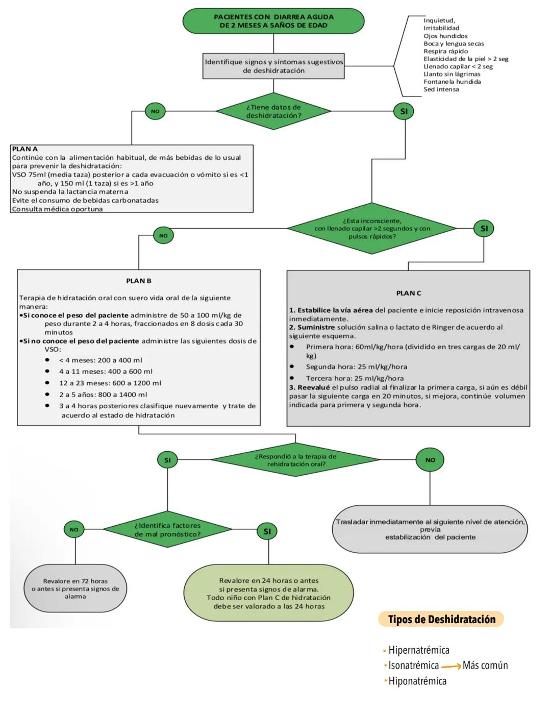 # GASTROENTERITIS-
Suele deberse a una infección no inflamatoria de la porción proximal del intestino delgado o a una infección inflamatori