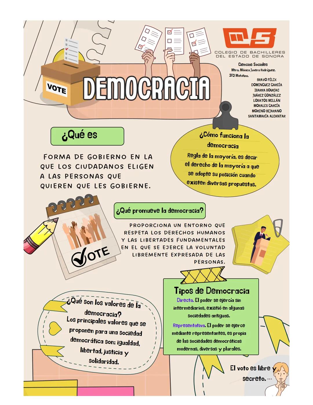 # DEMOCRACIA
¿Qué es
FORMA DE GOBIERNO EN LA
QUE LOS CIUDADANOS ELIGEN
A LAS PERSONAS QUE
QUIEREN QUE LES GOBIERNE.
¿Cómo funciona la
demo