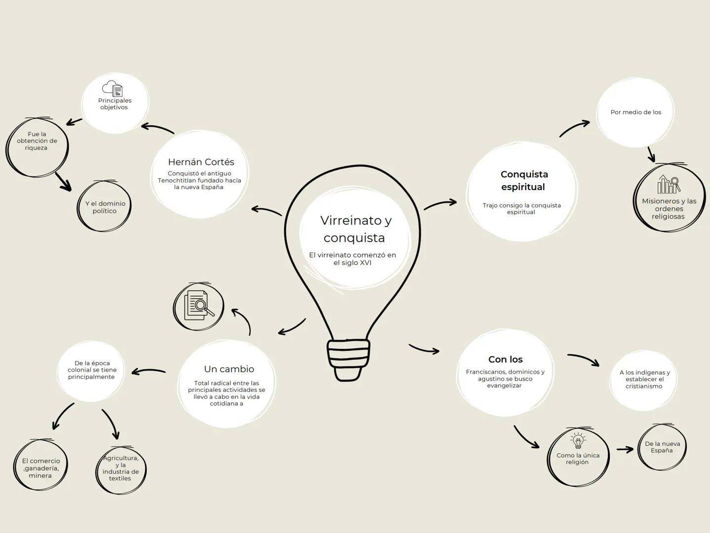 Fue la
obtención de
riqueza
Principales
objetivos
Y el dominio
político
Hernán Cortés
Conquistó el antiguo
Tenochtitlan fundado hacia
la