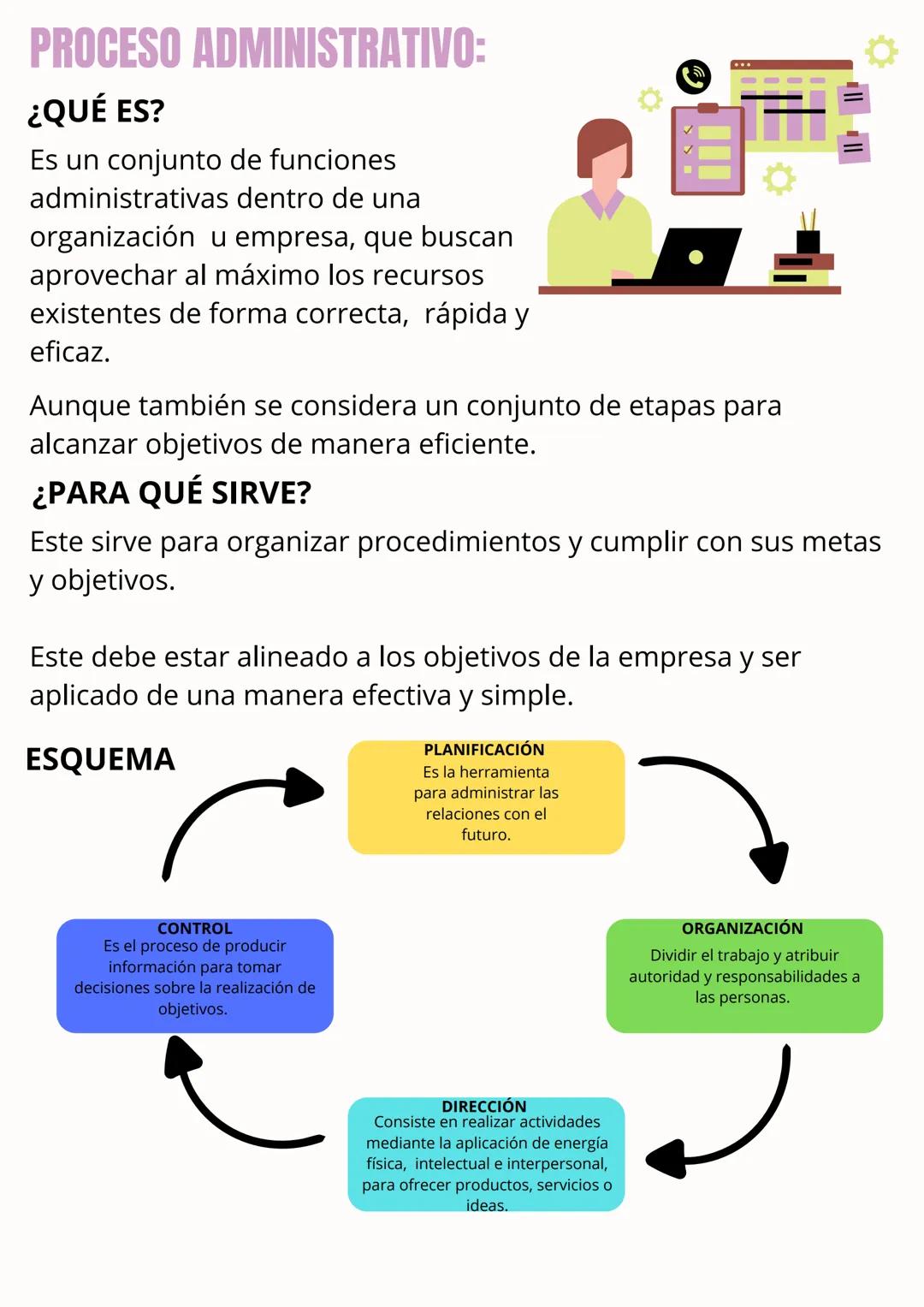 # PROCESO ADMINISTRATIVO:
¿QUÉ ES?
Es un conjunto de funciones
administrativas dentro de una
organización u empresa, que buscan
aprovechar
