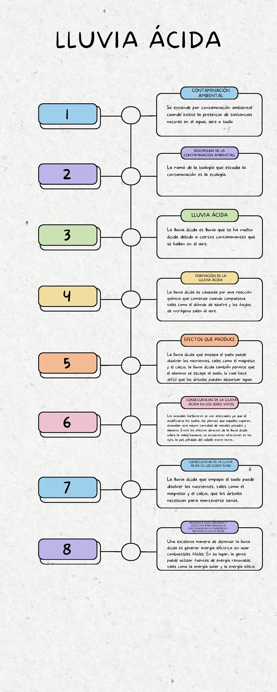 Qué es la lluvia ácida y cómo afecta el medio ambiente