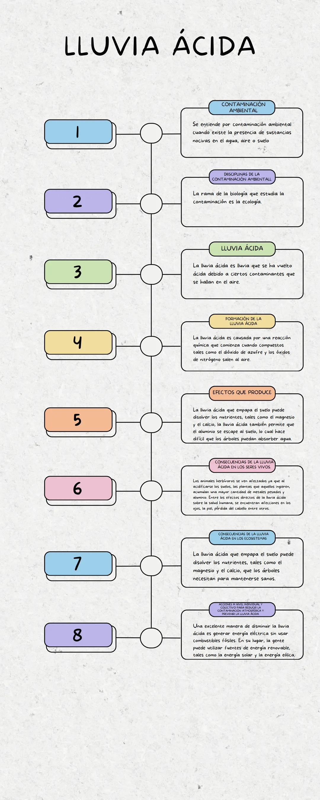 --- OCR Start ---
LLUVIA ÁCIDA
CONTAMINACIÓN
AMBIENTAL
Se entiende por contaminación ambiental
cuando existe la presencia de sustancias
noci