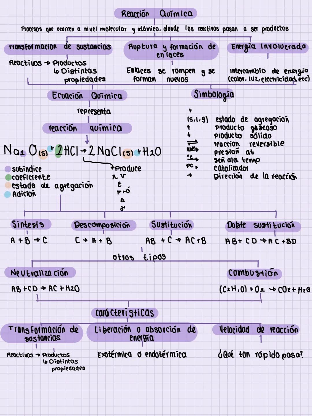 --- OCR Start ---
Reacción Química
Procesos que ocurren a nivel molecular y atómico, donde los reactivos pasan a ser productos
Transformacio