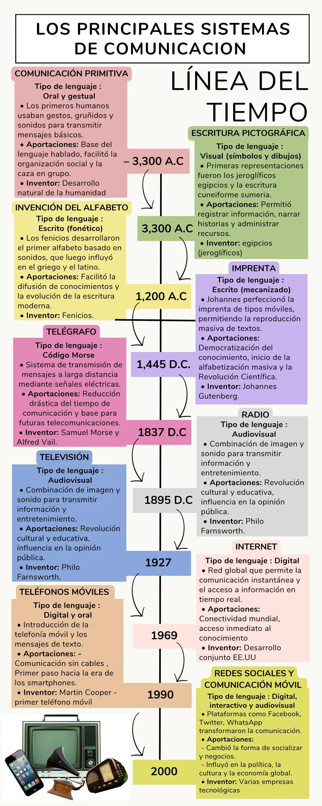# LOS PRINCIPALES SISTEMAS
DE COMUNICACION
COMUNICACIÓN PRIMITIVA
Tipo de lenguaje:
Oral y gestual
* Los primeros humanos
usaban gestos,