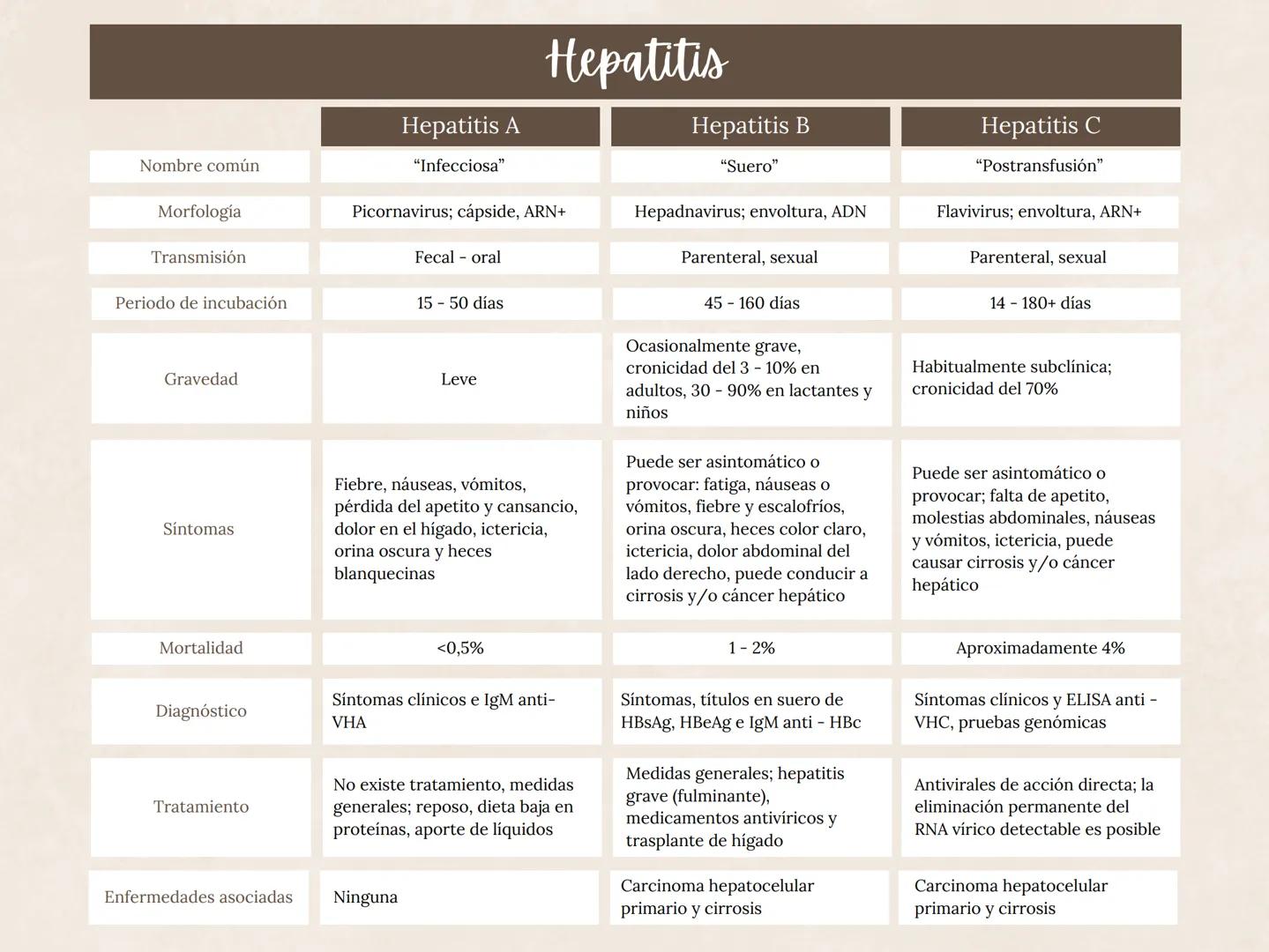 # Hepatitis
| | Hepatitis A | Hepatitis B | Hepatitis C |