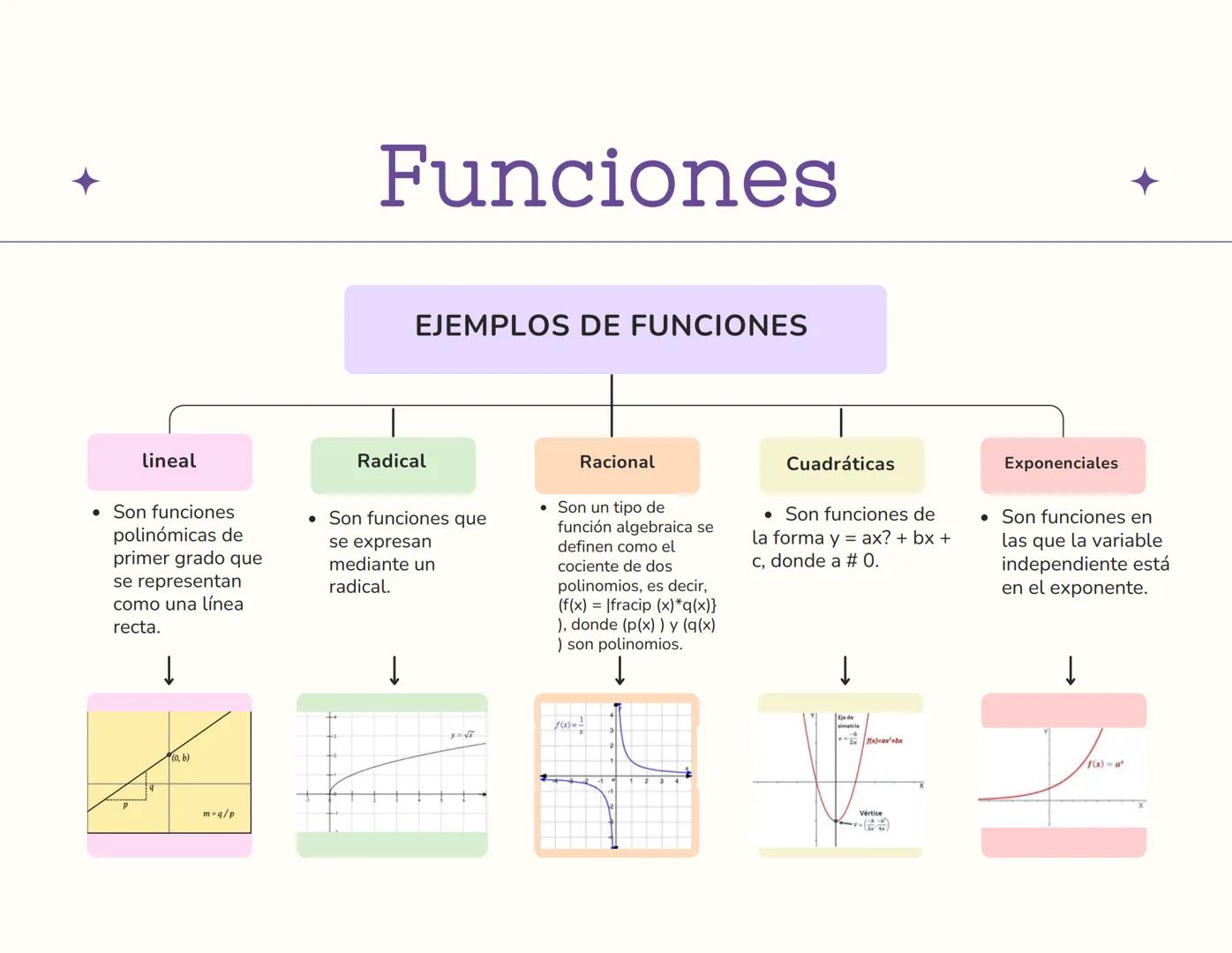 # Funciones
EJEMPLOS DE FUNCIONES
lineal
• Son funciones
polinómicas de
primer grado que
se representan
como una línea
recta.
↓
Radical