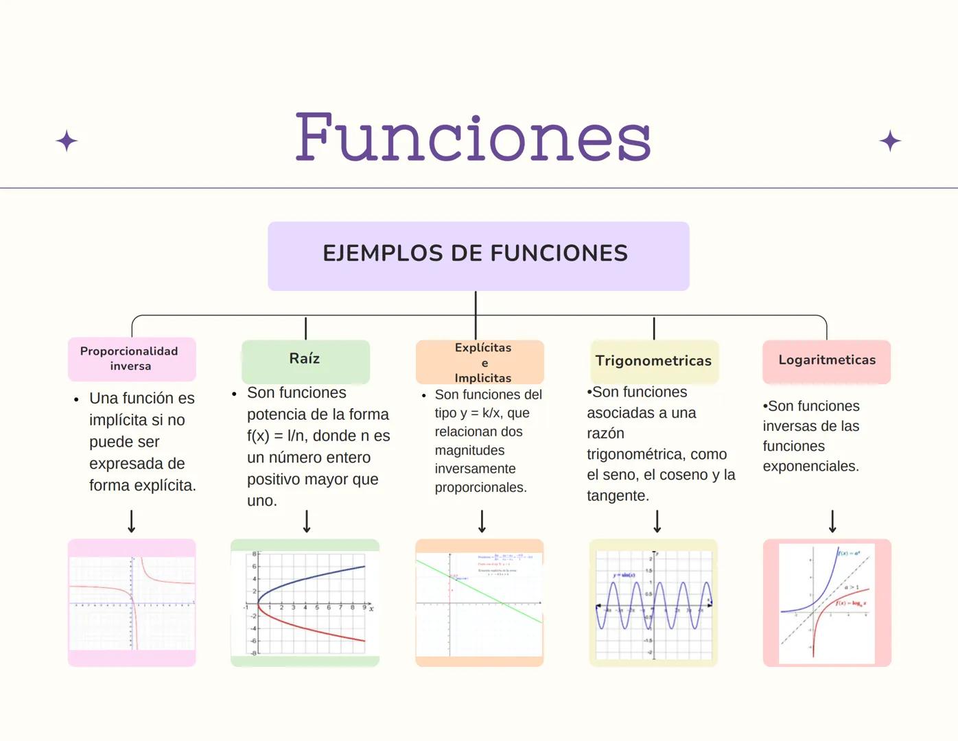 # Funciones
EJEMPLOS DE FUNCIONES
lineal
• Son funciones
polinómicas de
primer grado que
se representan
como una línea
recta.
↓
Radical