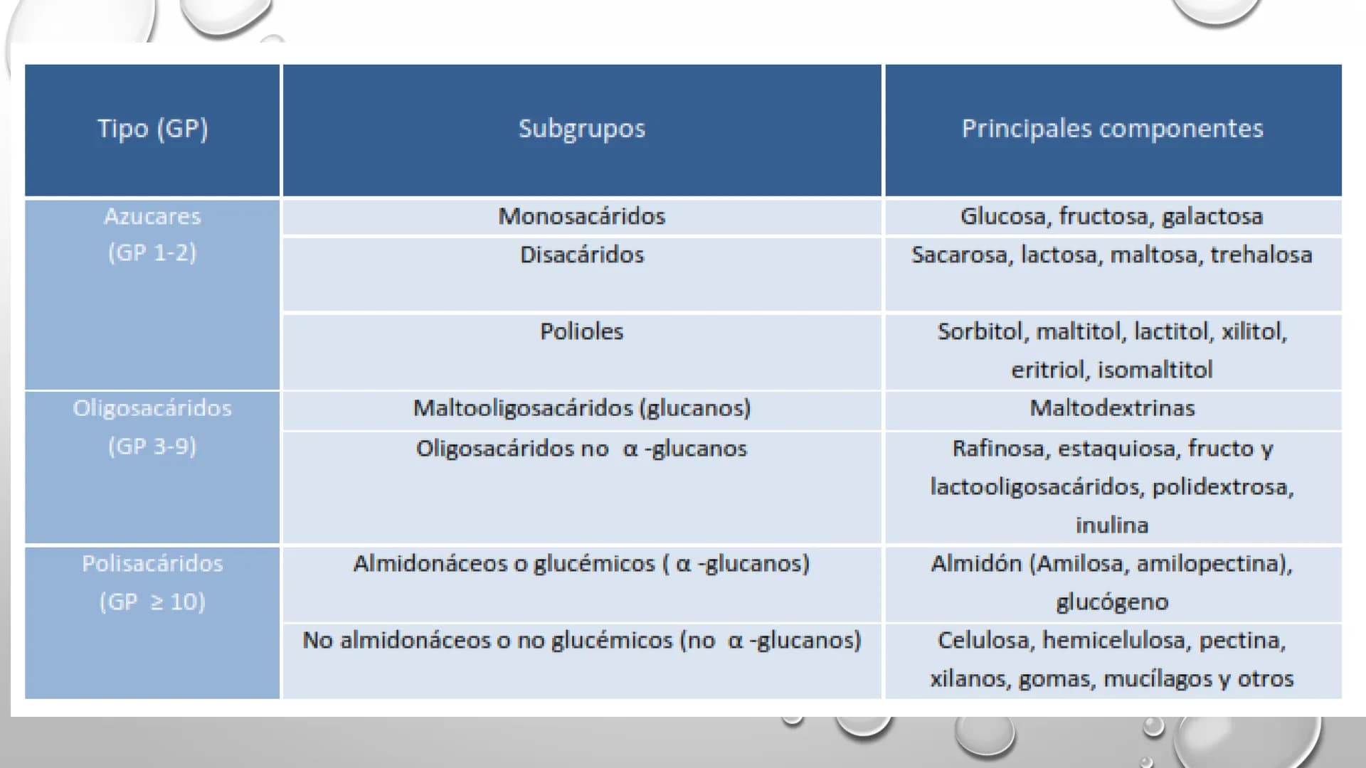 BIOQUÍMICA
Q.F.B. UNIDAD III:
CARBOHIDRATOS # BIOMOLÉCULAS El estudio de la biología a nivel molecular se denomina Bioquímica.
La mayoría d
