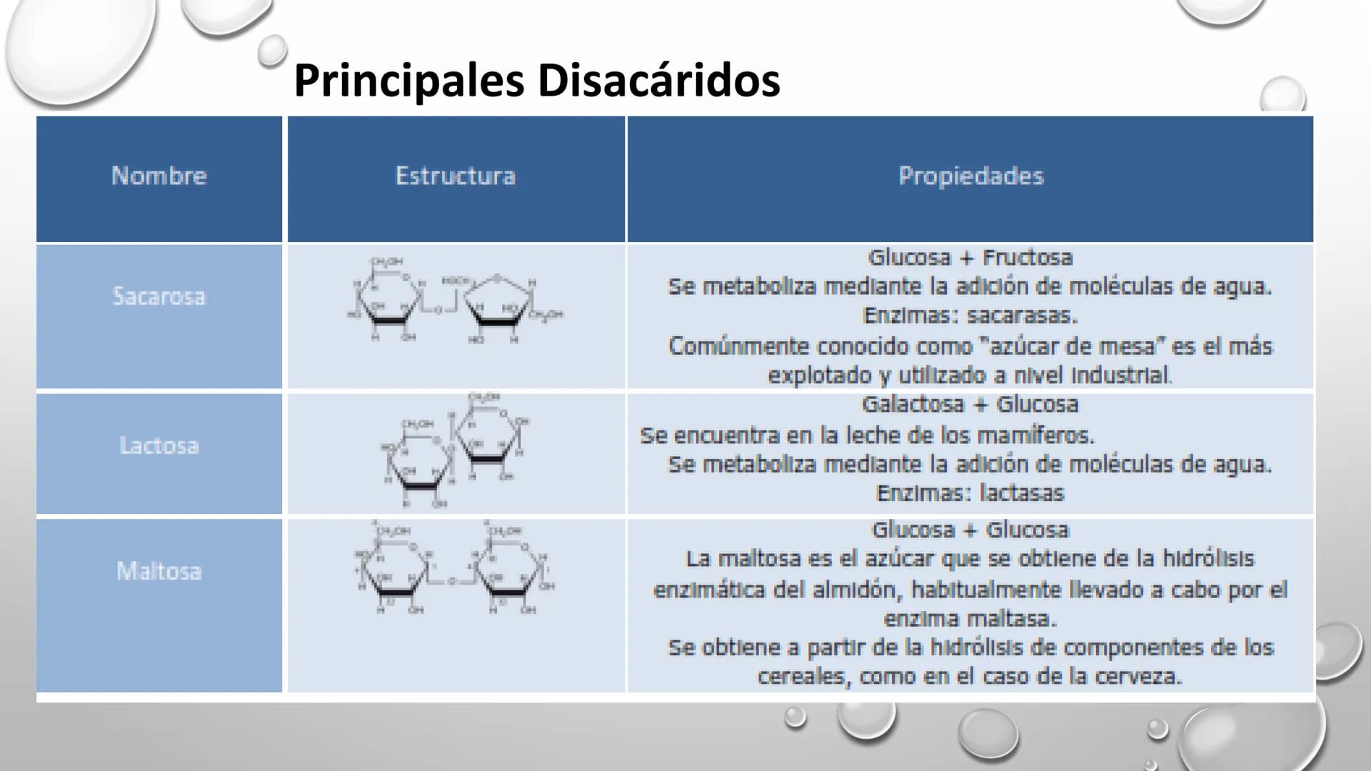 BIOQUÍMICA
Q.F.B. UNIDAD III:
CARBOHIDRATOS # BIOMOLÉCULAS El estudio de la biología a nivel molecular se denomina Bioquímica.
La mayoría d