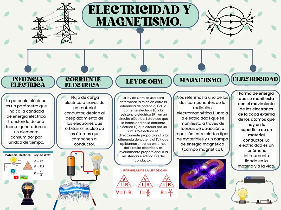 La electricidad y el magnetismo