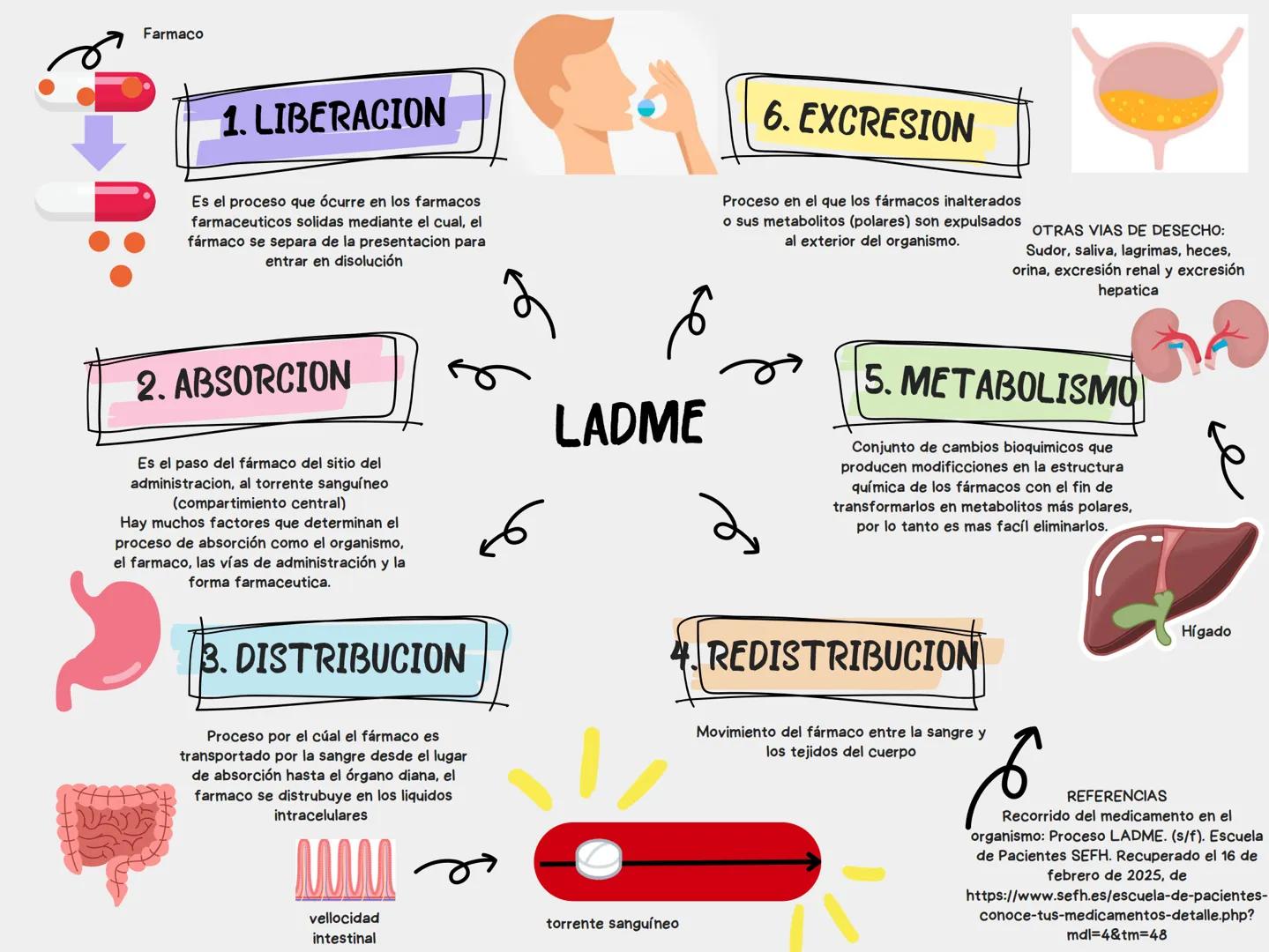--- OCR Start ---
Farmaco
1. LIBERACION
Es el proceso que ócurre en los farmacos
farmaceuticos solidas mediante el cual, el
fármaco se separ