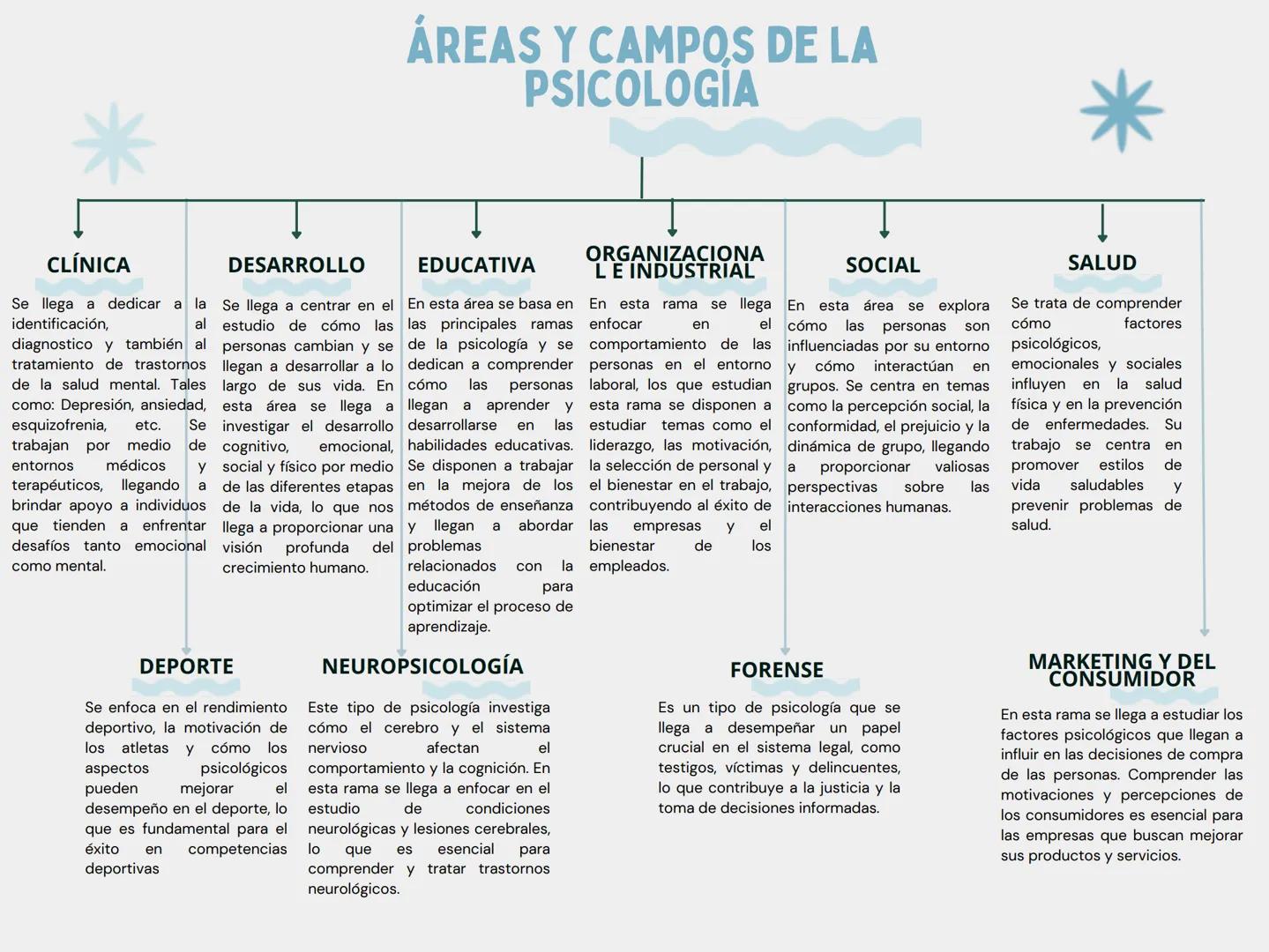 # ÁREAS Y CAMPOS DE LA
PSICOLOGIA
CLÍNICA
Se llega a dedicar a la
identificación, al
diagnostico y también al
tratamiento de trastornos
de