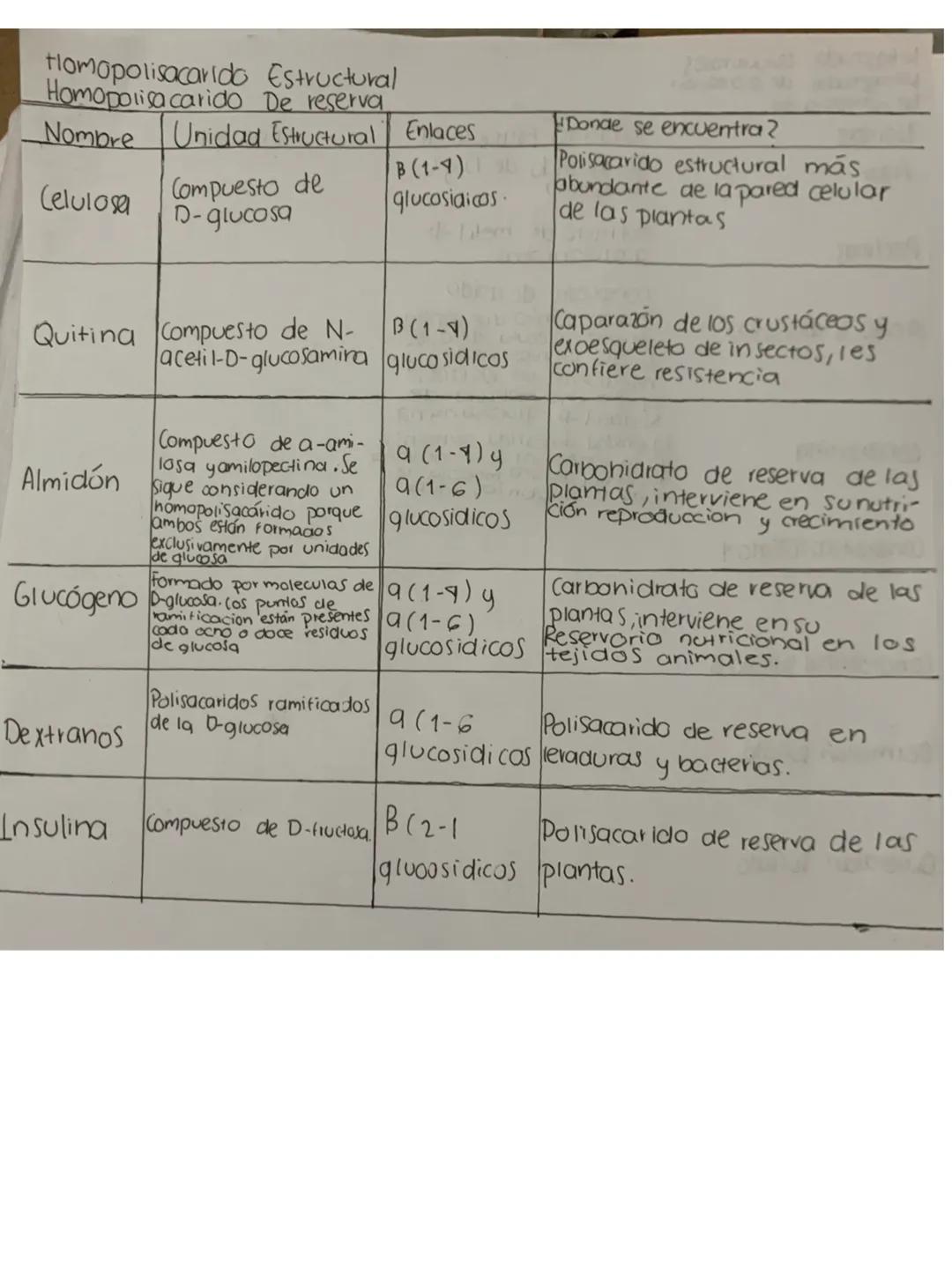 Carbohidratos
Macromoleculas de alto peso molecular formados por unidades
estructurales llamaolos glucidos y unidos por enlaces glucosidos