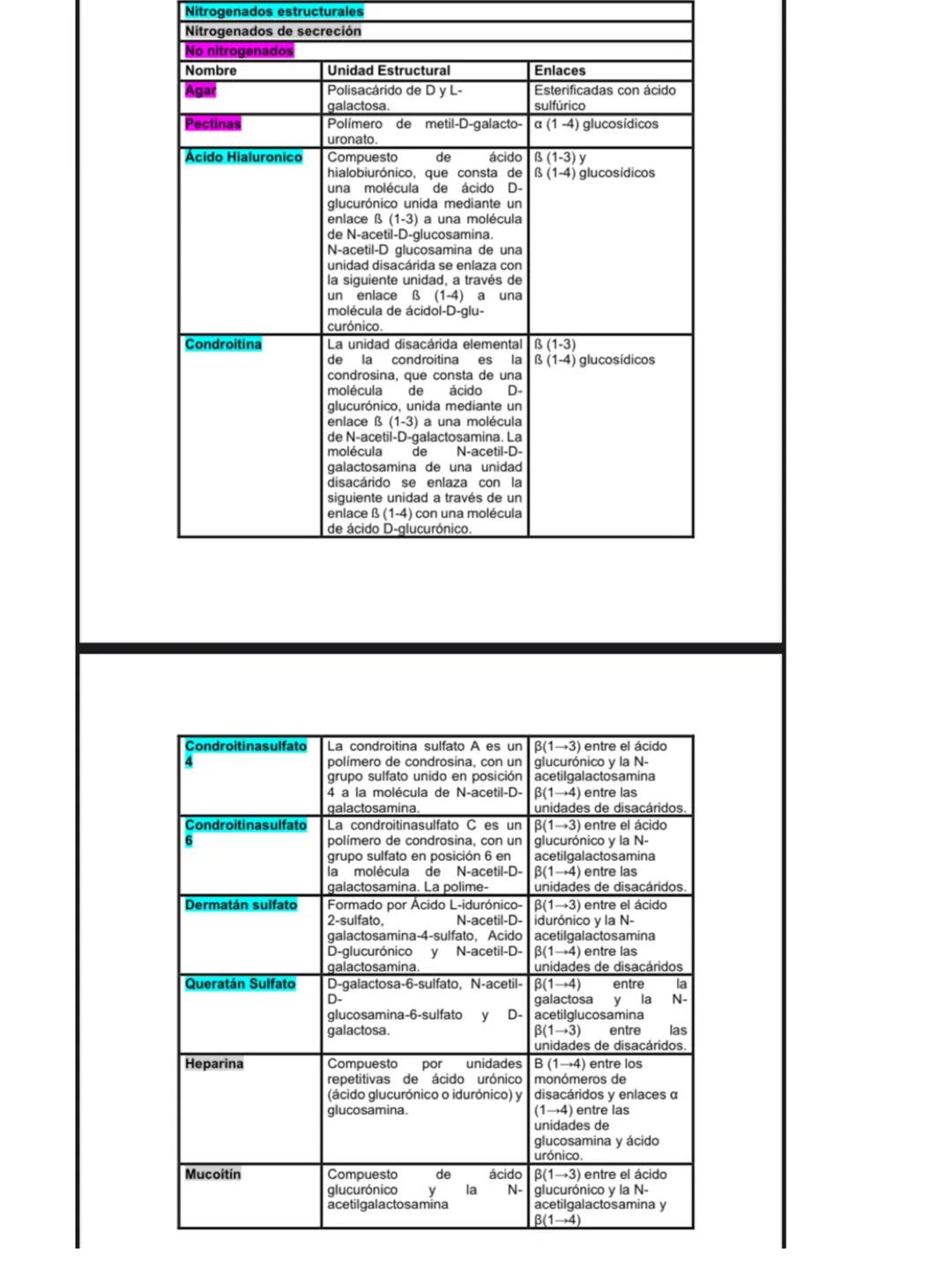 Carbohidratos
Macromoleculas de alto peso molecular formados por unidades
estructurales llamaolos glucidos y unidos por enlaces glucosidos