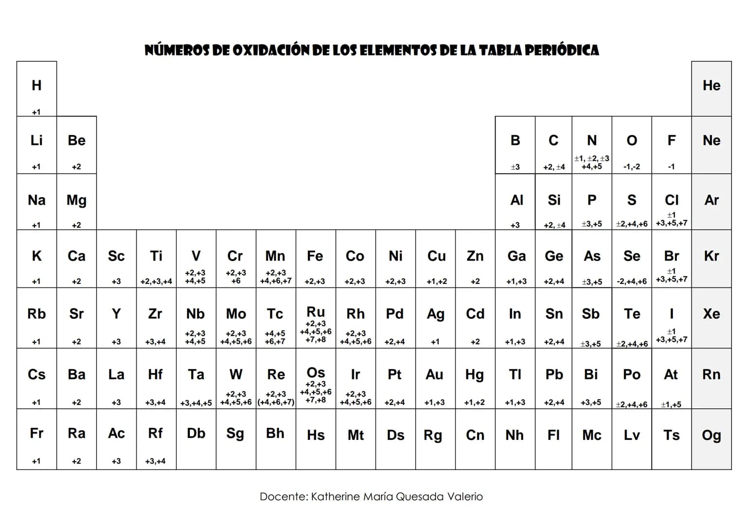 # NÚMEROS DE OXIDACIÓN DE LOS ELEMENTOS DE LA TABLA PERIÓDICA
H
+1
Li Be
+1
+2
Na Mg
+1
+2
K
+1
Ca Sc
+2
+3
Ti
+2,+3,+4
V
+2,+3
+4,+5
