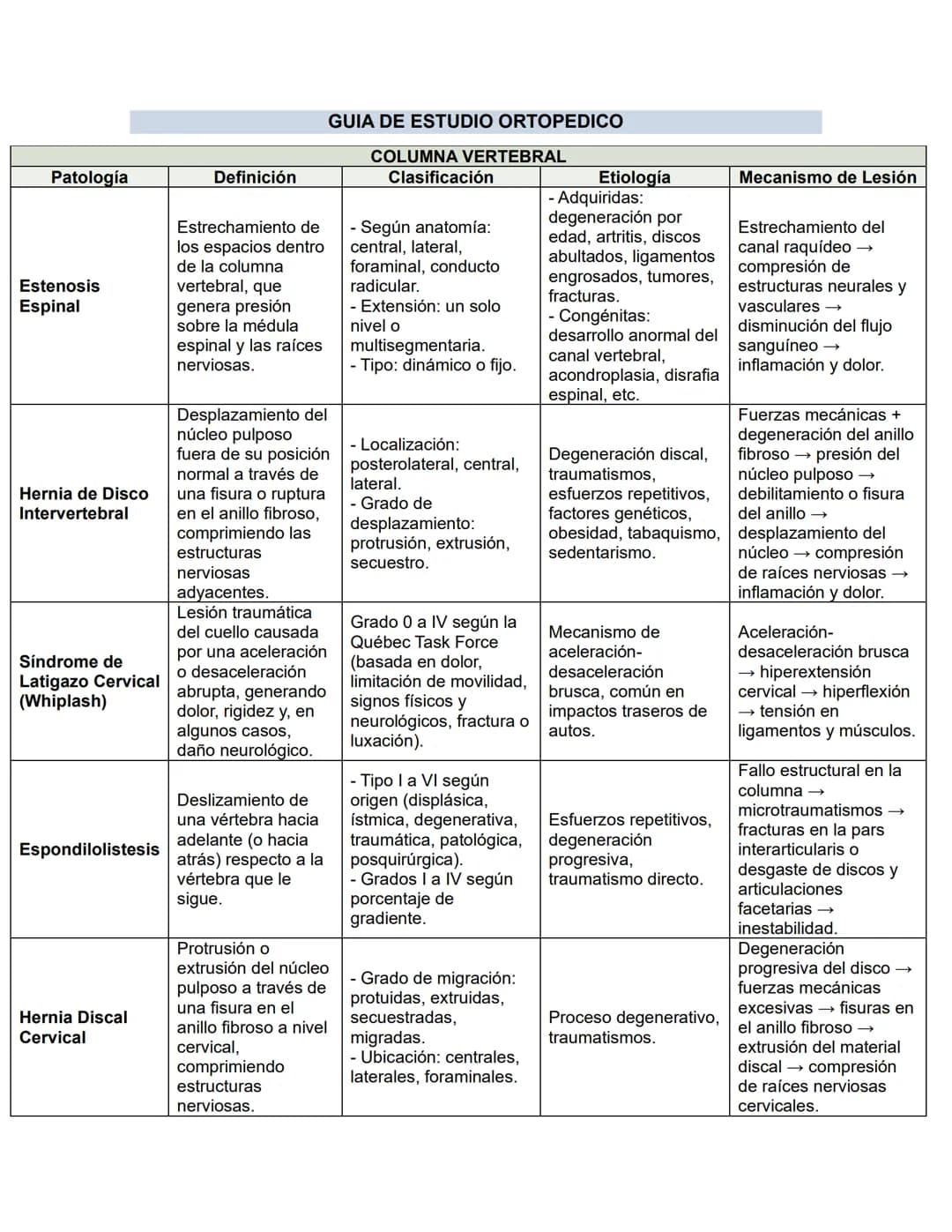 # GUIA DE ESTUDIO ORTOPEDICO
# COLUMNA VERTEBRAL
| Patología | Definición | Clasificación | Etiología | Mecanismo de Lesión |
|---|---|---