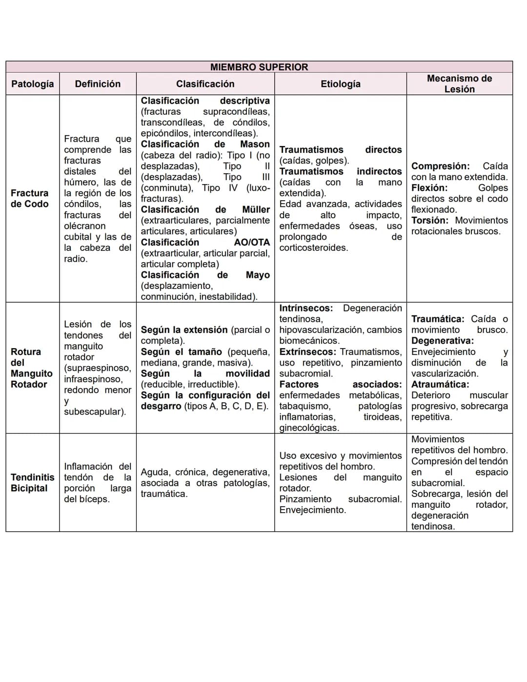 # GUIA DE ESTUDIO ORTOPEDICO
# COLUMNA VERTEBRAL
| Patología | Definición | Clasificación | Etiología | Mecanismo de Lesión |
|---|---|---