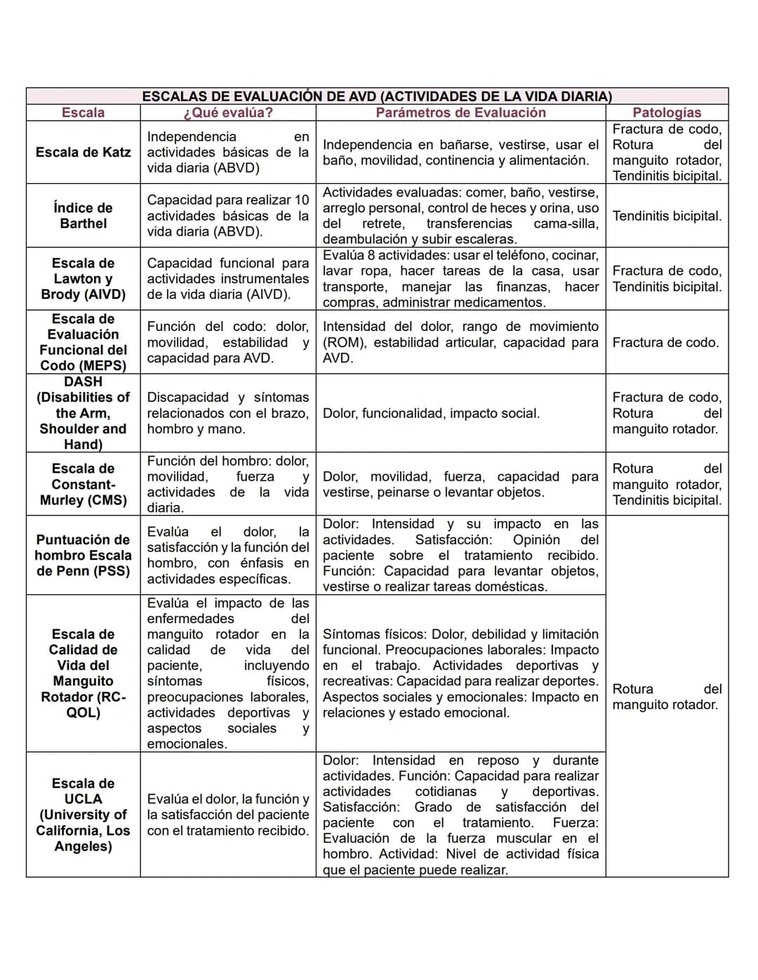 # GUIA DE ESTUDIO ORTOPEDICO
# COLUMNA VERTEBRAL
| Patología | Definición | Clasificación | Etiología | Mecanismo de Lesión |
|---|---|---