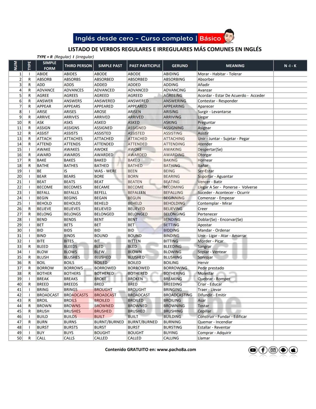 # Inglés desde cero - Curso completo | Básico
LISTADO DE VERBOS REGULARES E IRREGULARES MÁS COMUNES EN INGLÉS
TYPE = R (Regular) I (Irregu