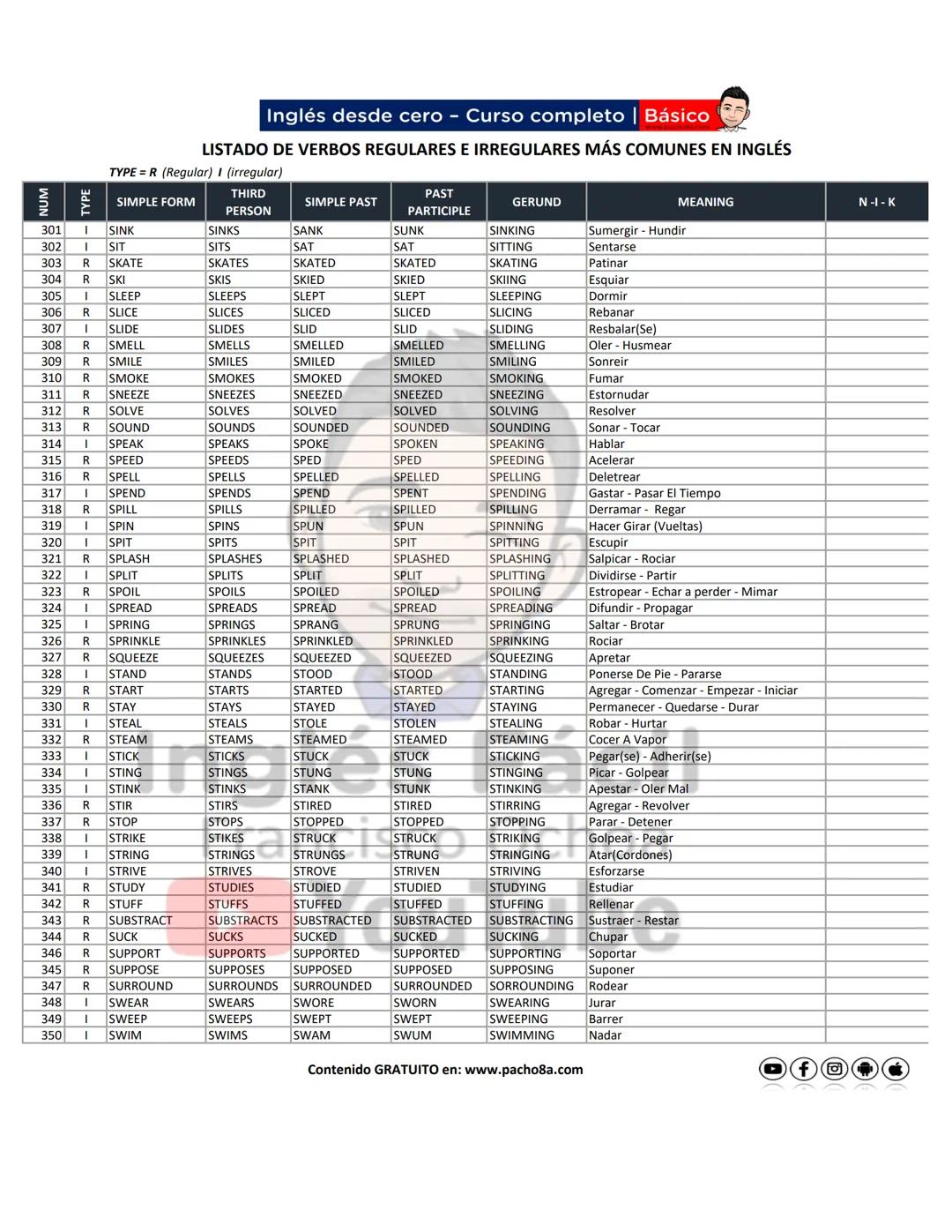 # Inglés desde cero - Curso completo | Básico
LISTADO DE VERBOS REGULARES E IRREGULARES MÁS COMUNES EN INGLÉS
TYPE = R (Regular) I (Irregu