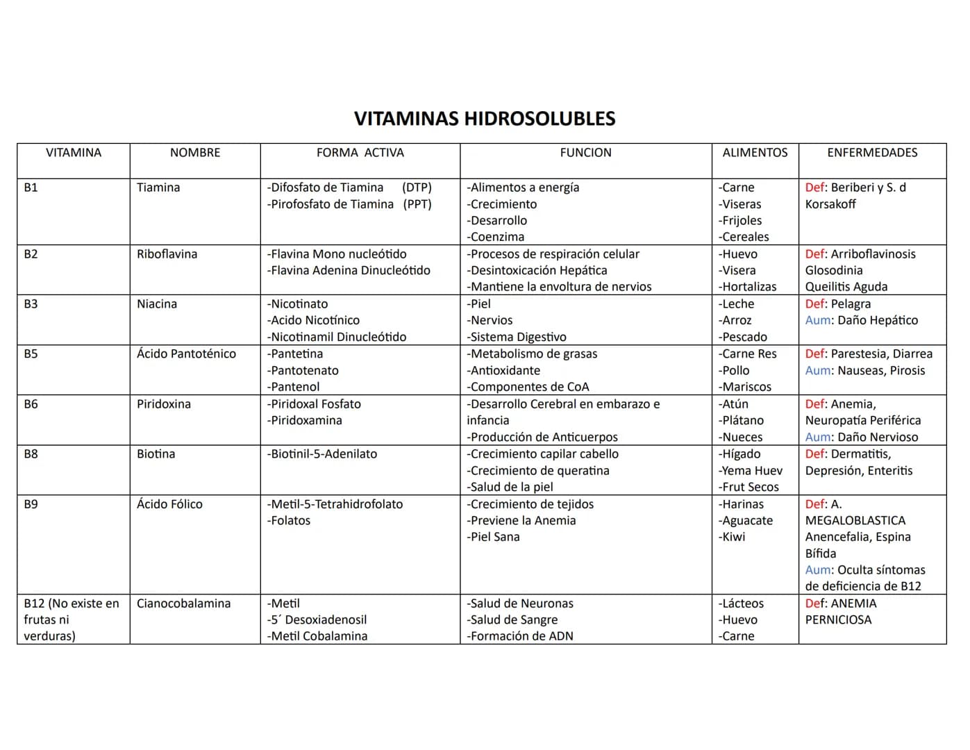 # VITAMINAS HIDROSOLUBLES
| VITAMINA | NOMBRE | FORMA ACTIVA | FUNCION | ALIMENTOS | ENFERMEDADES |
|---|---|---|---|---|---|
| B1 | Tiamin