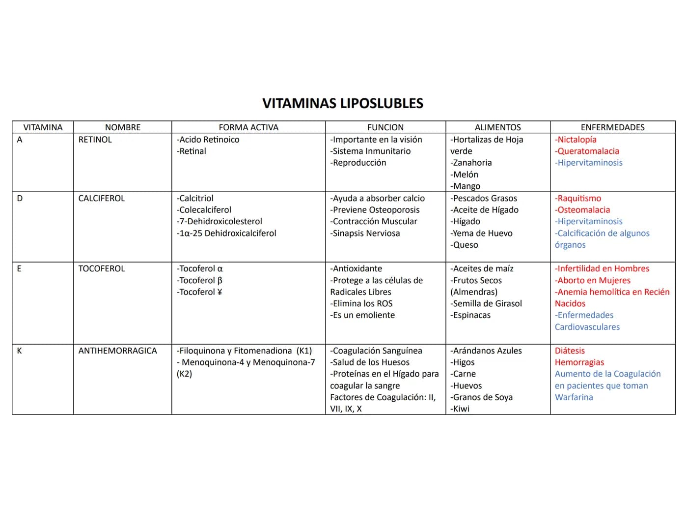 # VITAMINAS HIDROSOLUBLES
| VITAMINA | NOMBRE | FORMA ACTIVA | FUNCION | ALIMENTOS | ENFERMEDADES |
|---|---|---|---|---|---|
| B1 | Tiamin