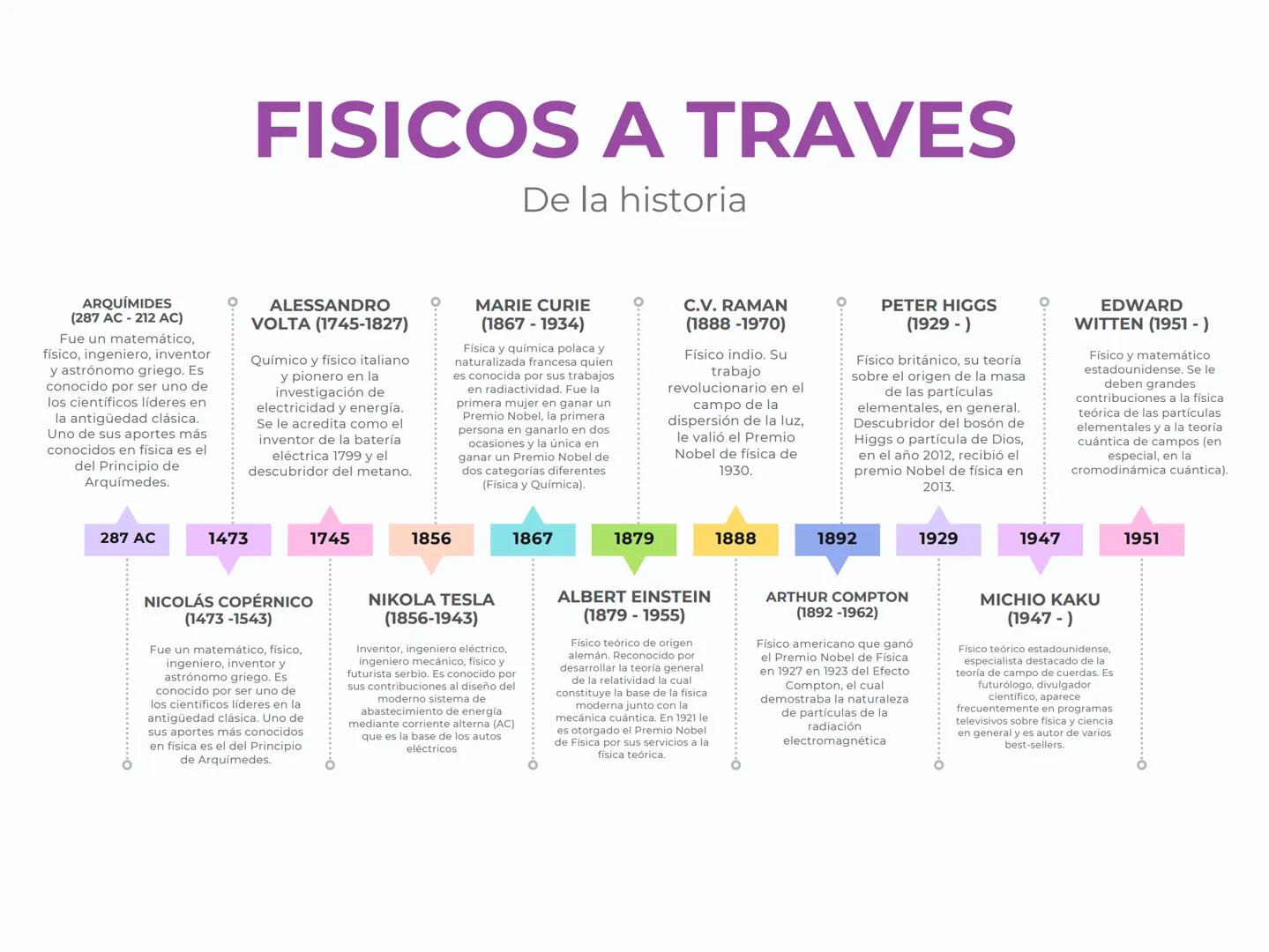 # FISICOS A TRAVES
De la historia
ARQUÍMIDES
(287 AC-212 AC)
Fue un matemático,
físico, ingeniero, inventor
y astrónomo griego. Es
conocido