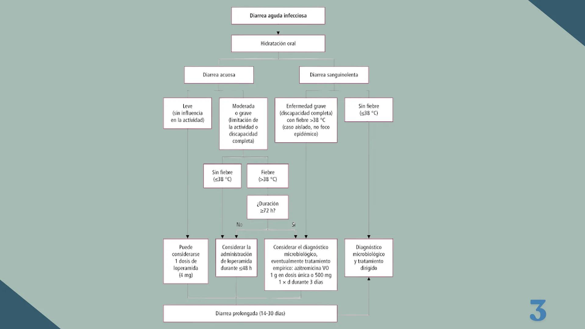 UBBJ
DIARREAS
INFECCIOSAS
Por Virus y Bacterias 1
# DEFINICIÓN
Según la OMS como la eliminación de heces
líquidas o semiliquidas en un nú