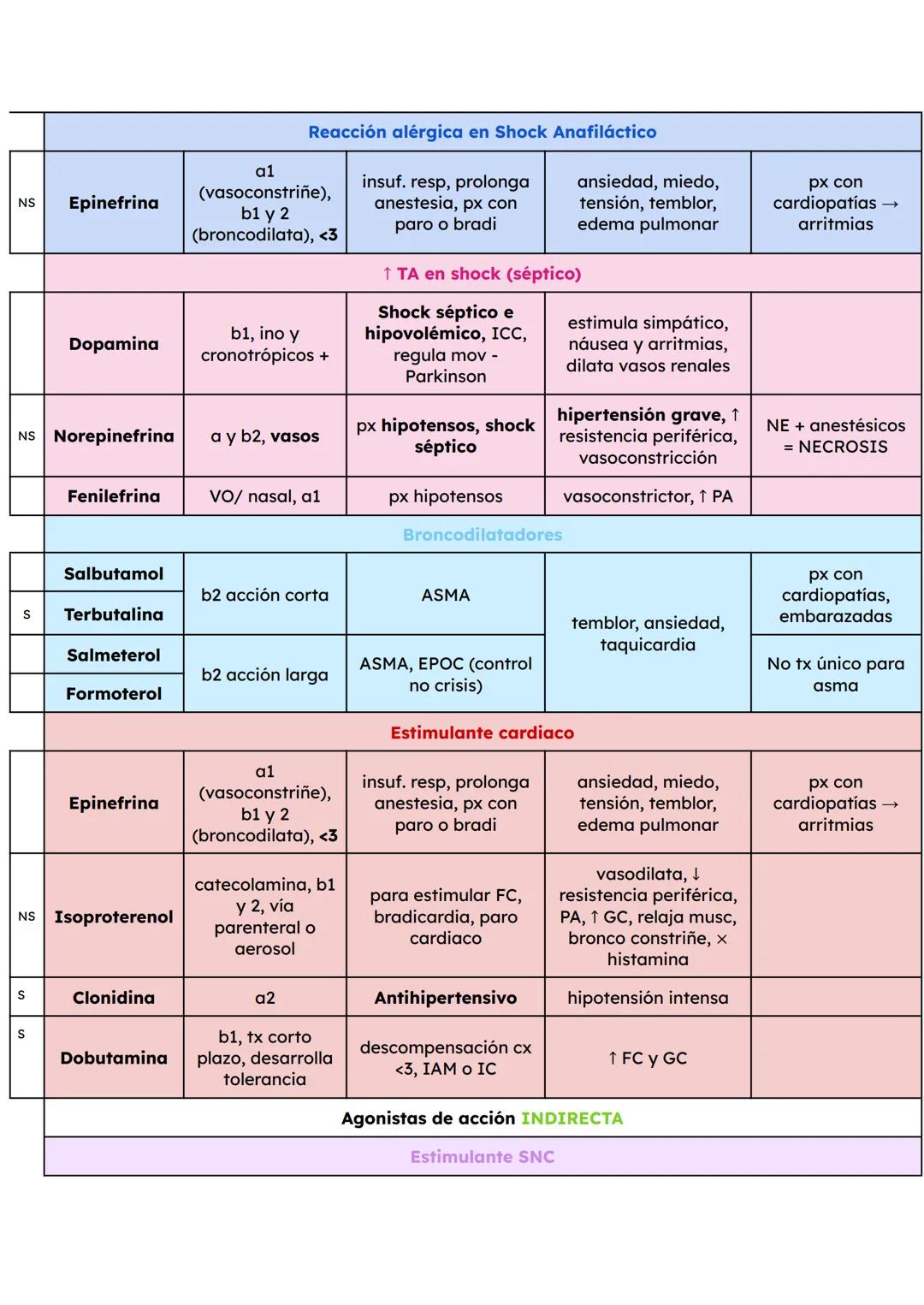 1er parcial # GeneraLIDADES
Farmacología: estudio de las sustancias que interactúan con los sistemas
vivos a través de procesos bioquímicos