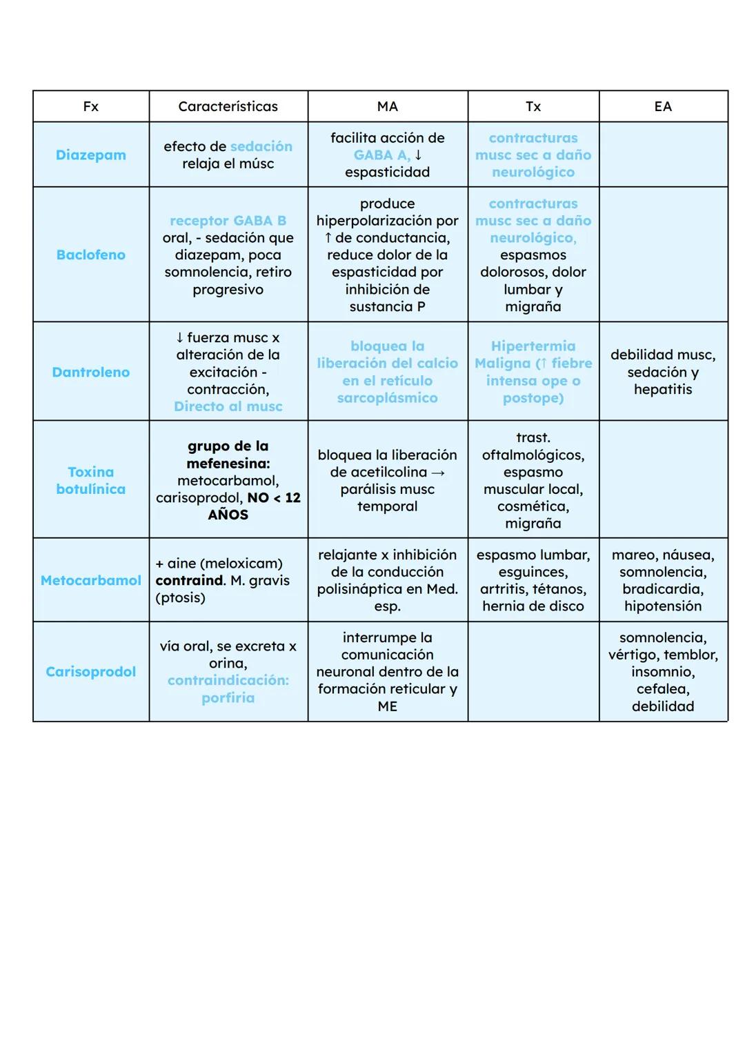 1er parcial # GeneraLIDADES
Farmacología: estudio de las sustancias que interactúan con los sistemas
vivos a través de procesos bioquímicos